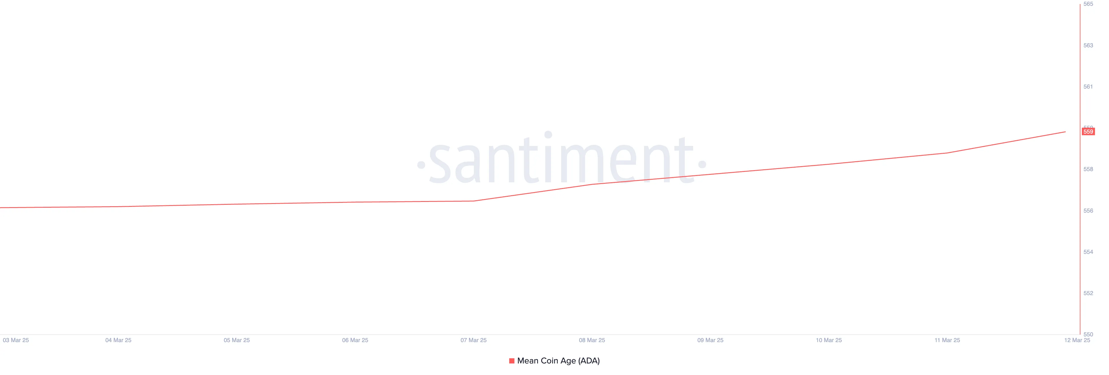 ADA Mean Coin Age