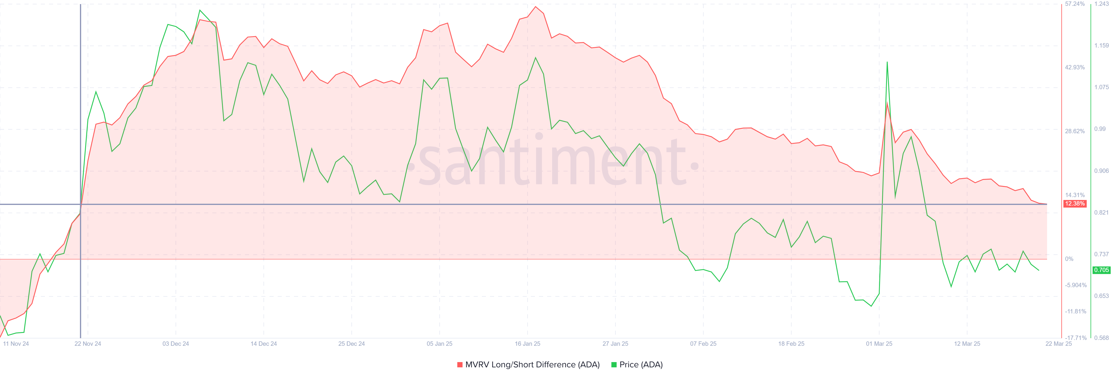 Cardano MVRV Long/Short Difference