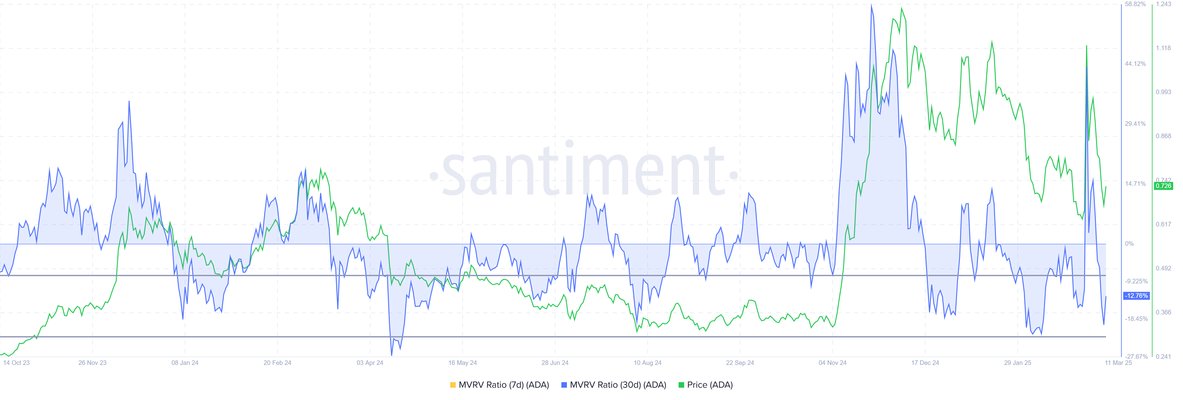 Cardano MVRV Ratio