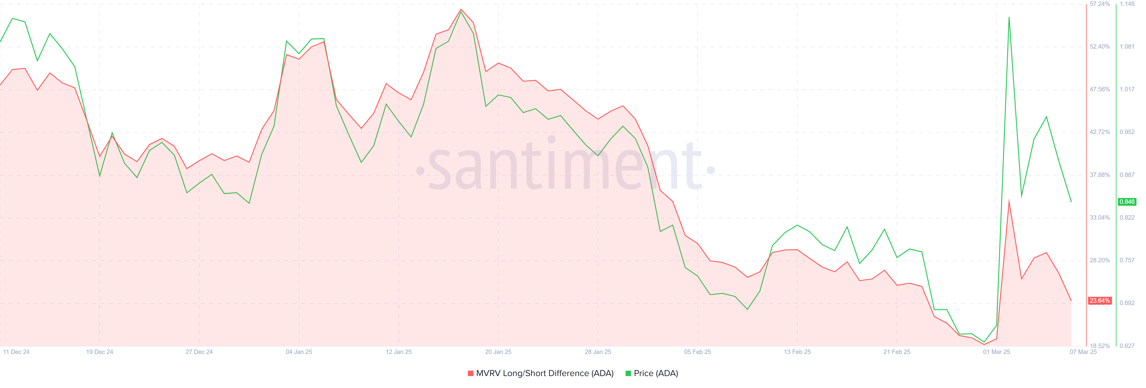 Cardano Mvrv long/short