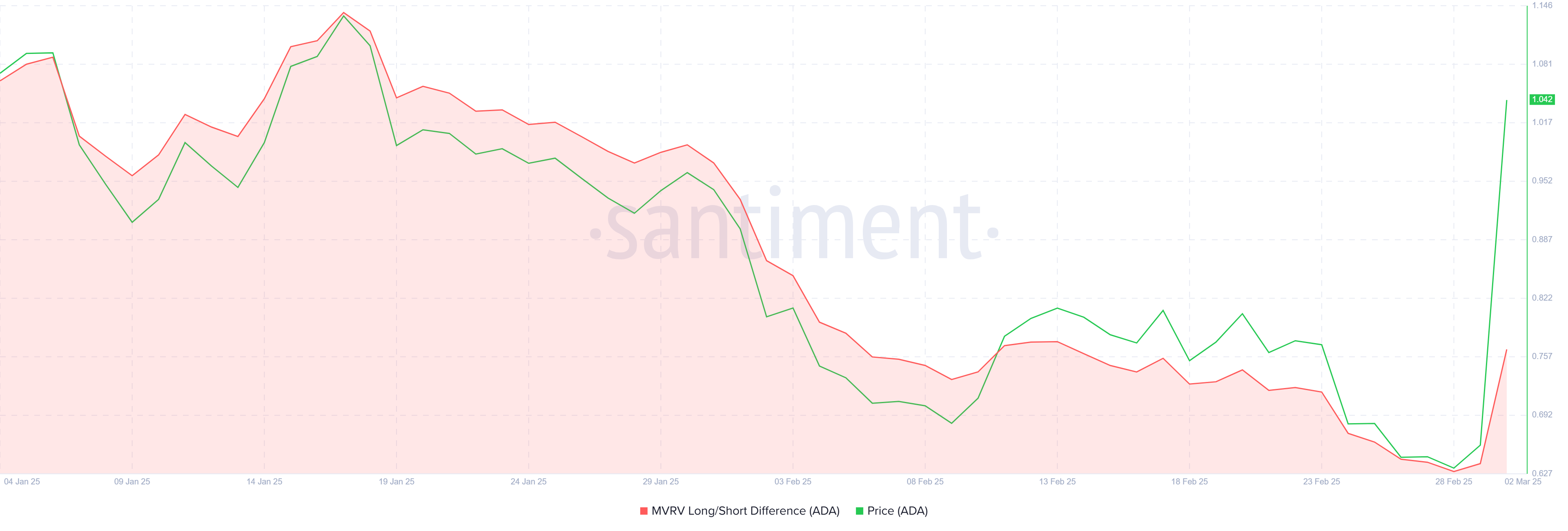 Cardano Mvrv long/short