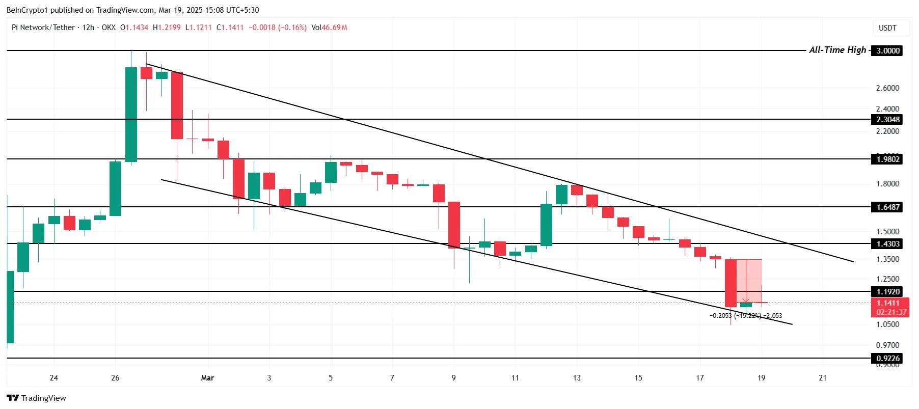 PI Network Price Analysis.