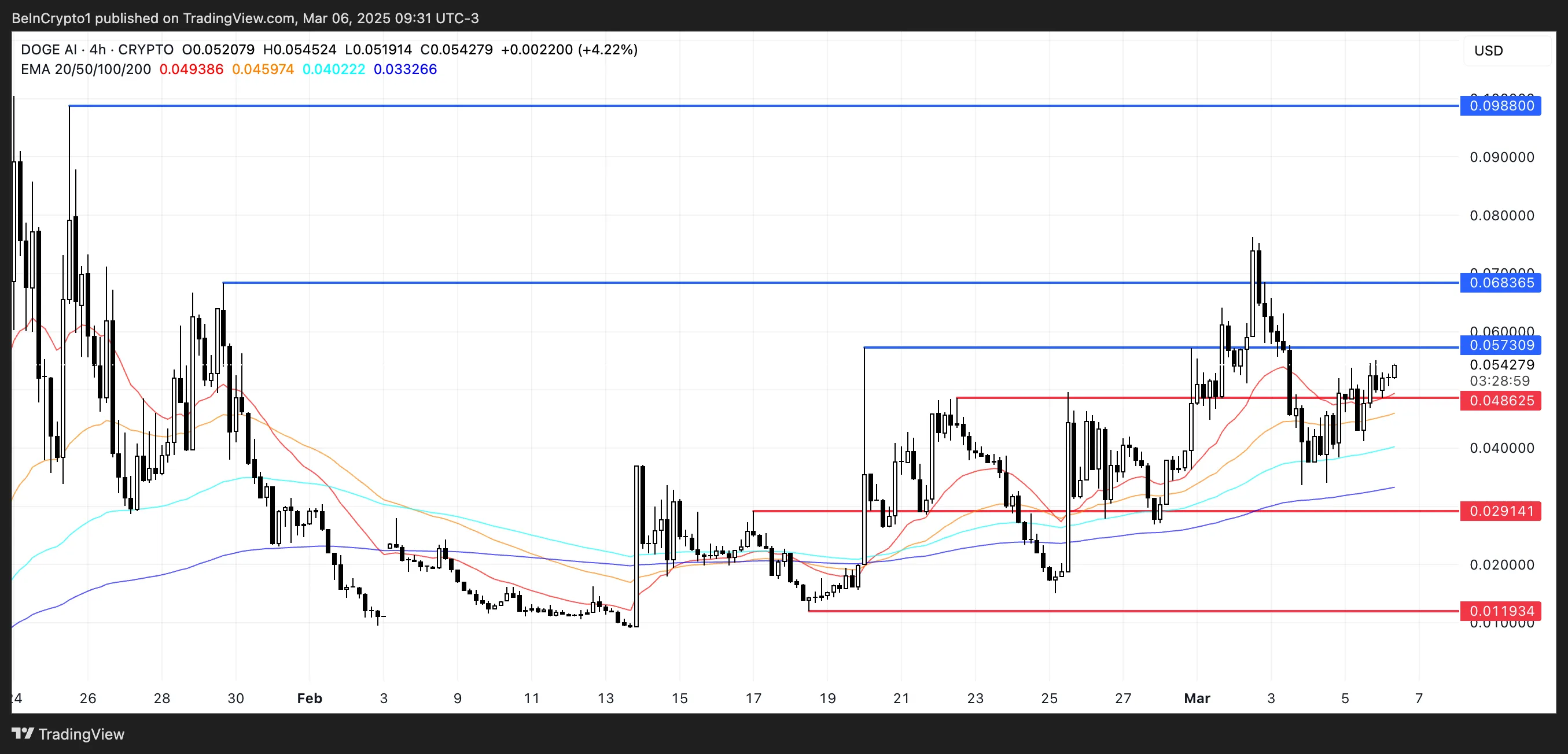 DOGEAI Price Analysis.