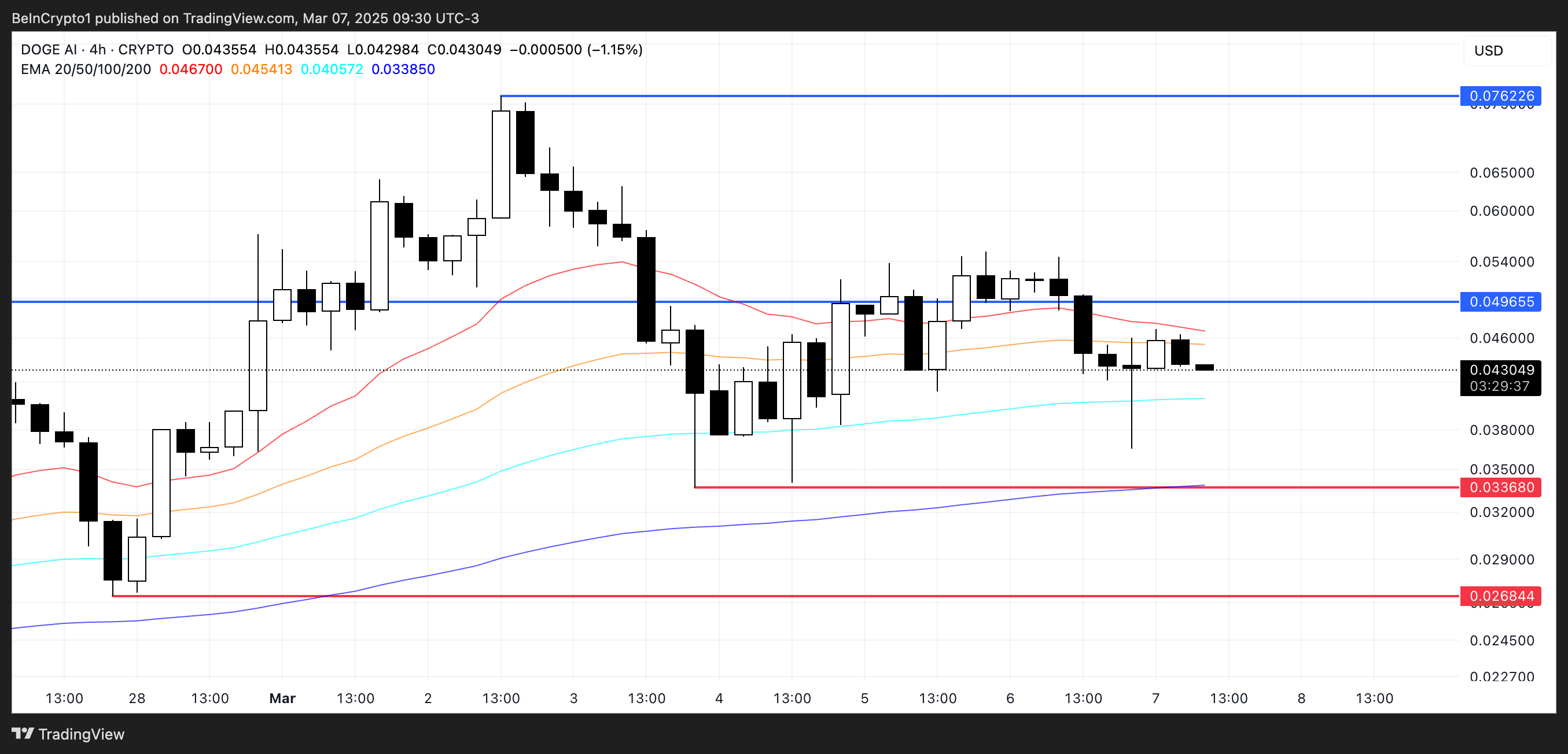 Price Analysis for DOGEAI.