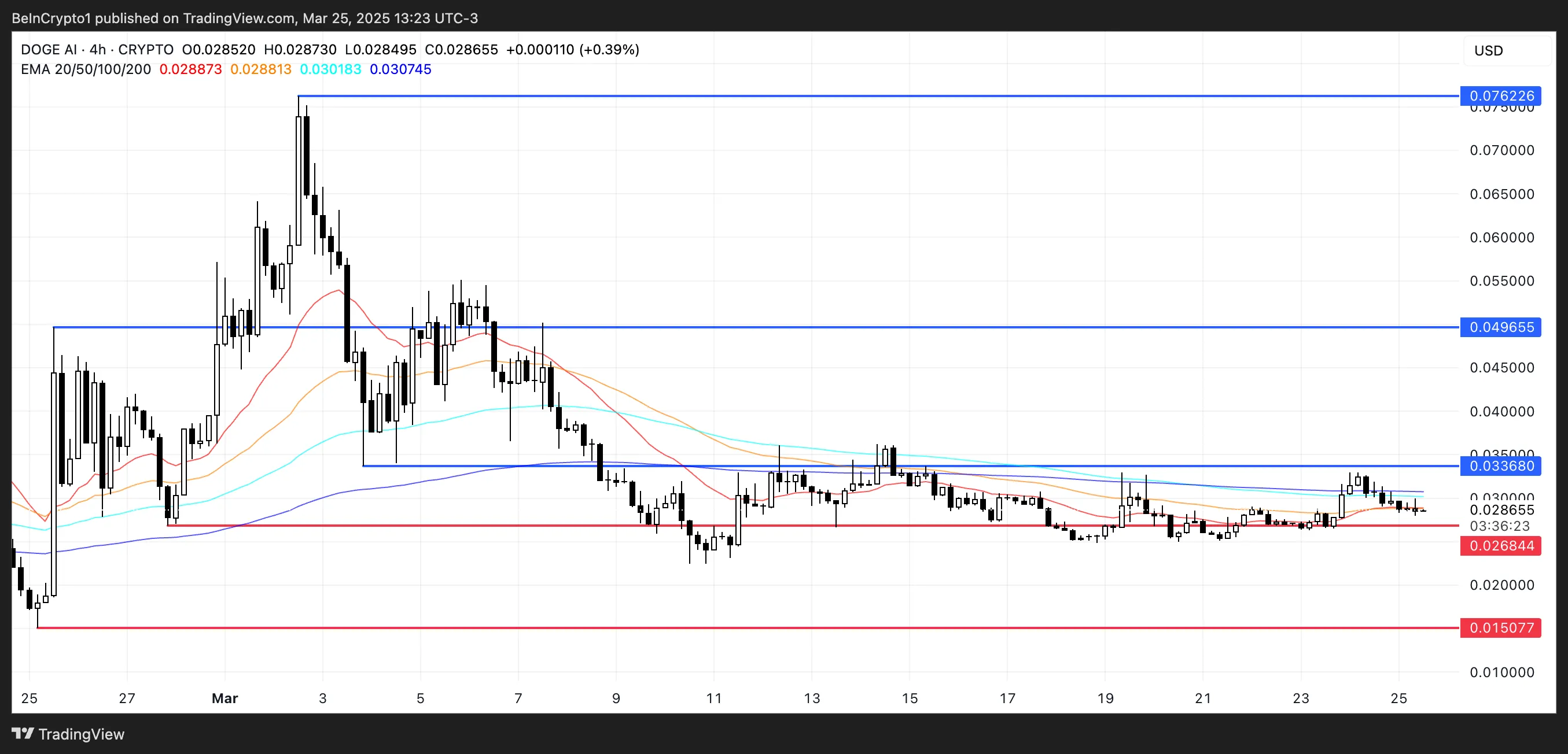 $DOGEAI Price Analysis.