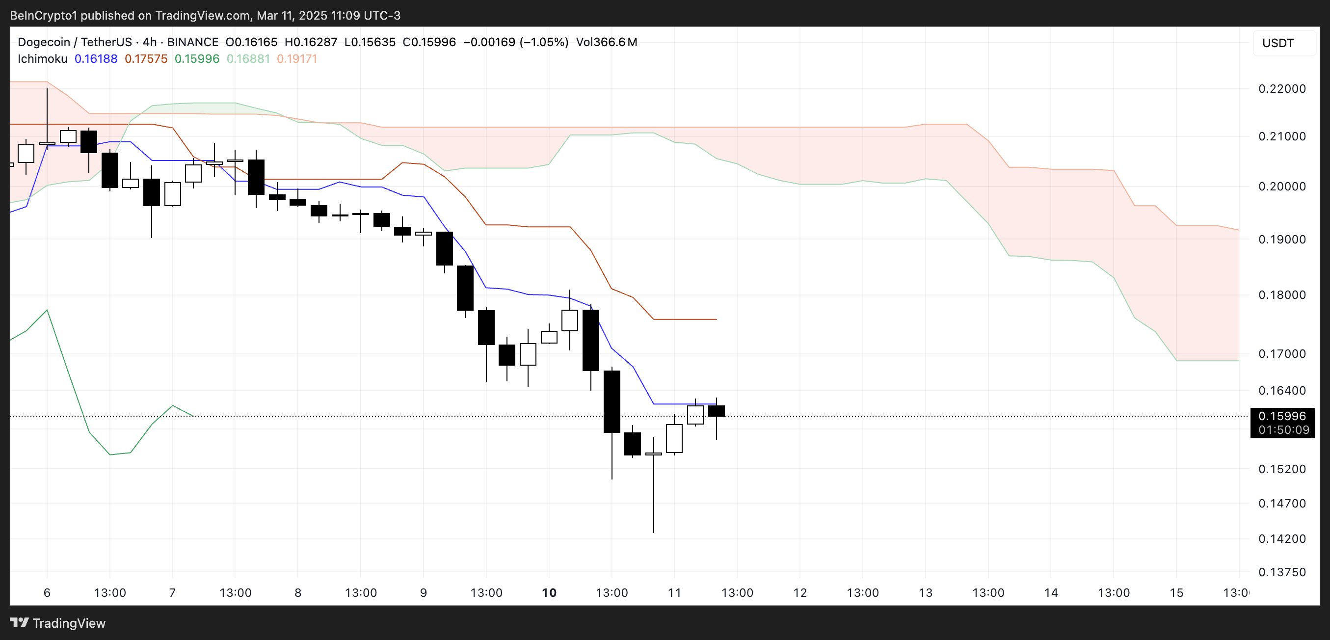 DOGE Ichimoku Cloud.