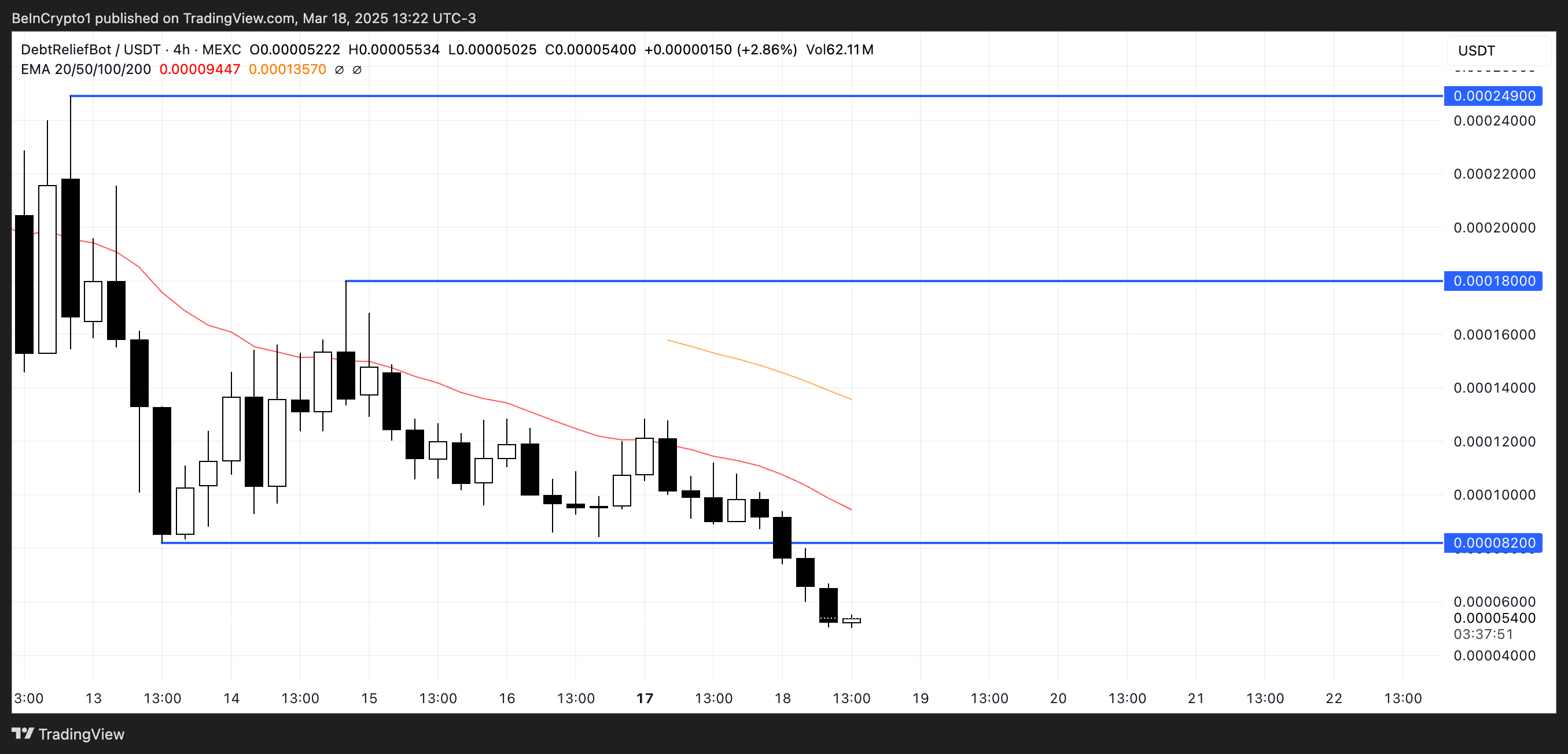 DRB price analysis.