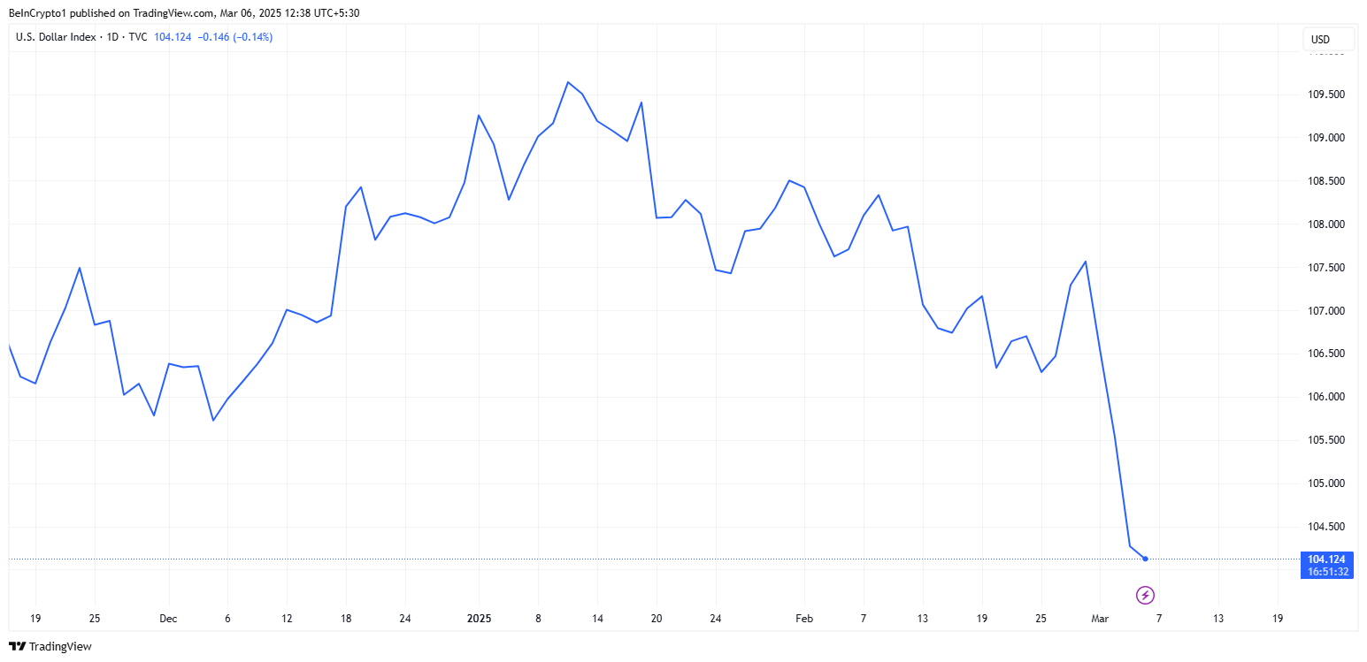 DXY Performance