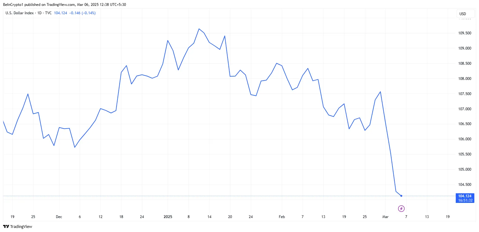 DXY Performance