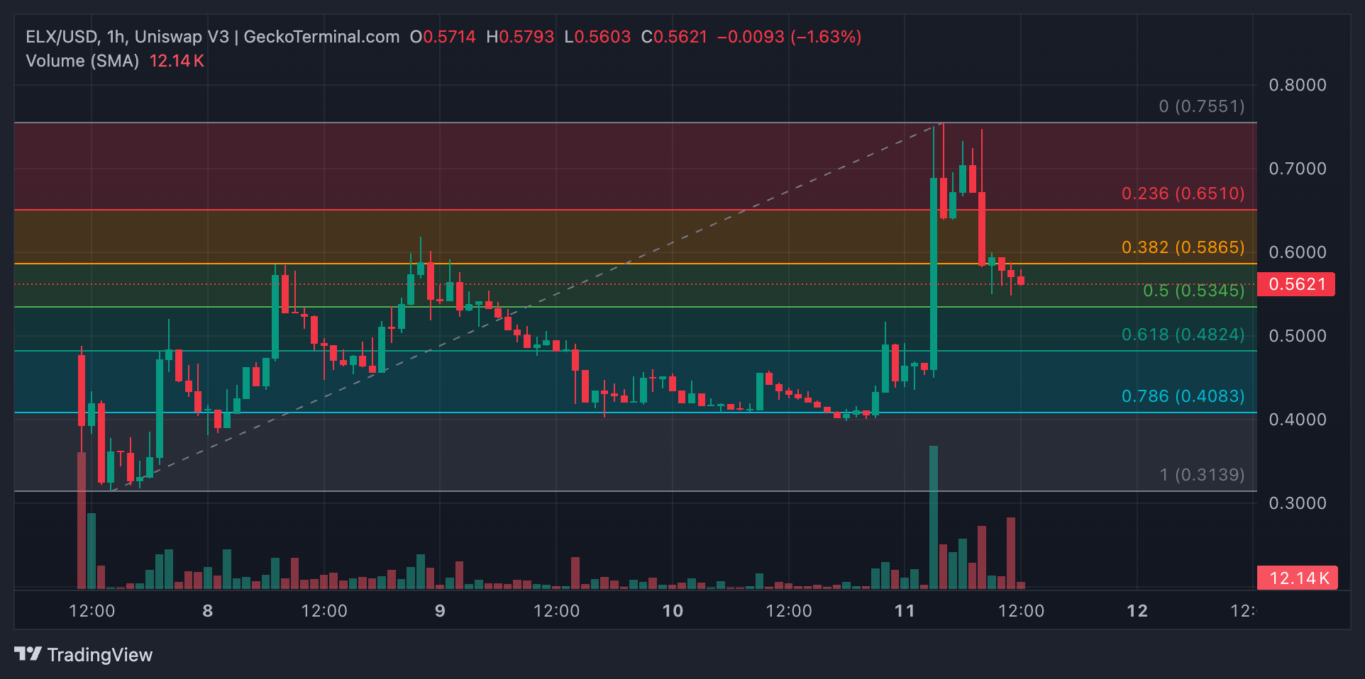 ELX Price Analysis.