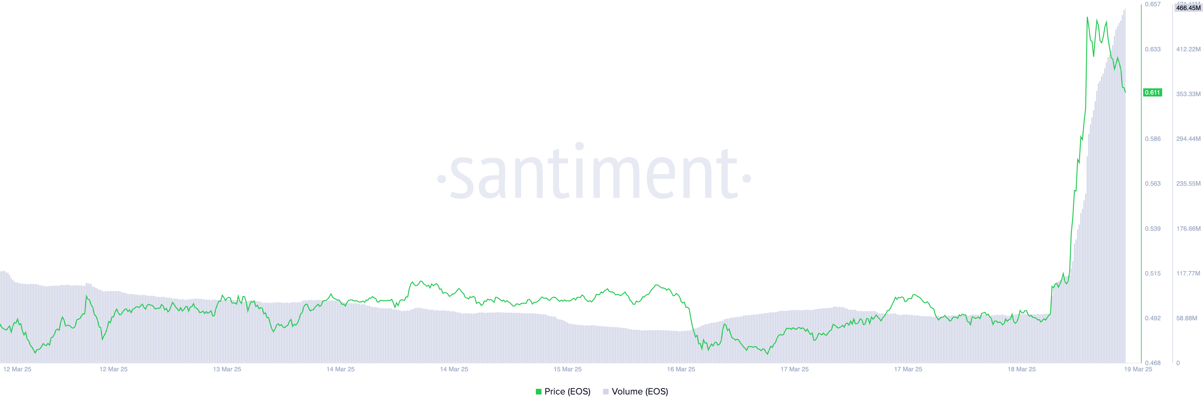 EOS Price and Trading Volume. 