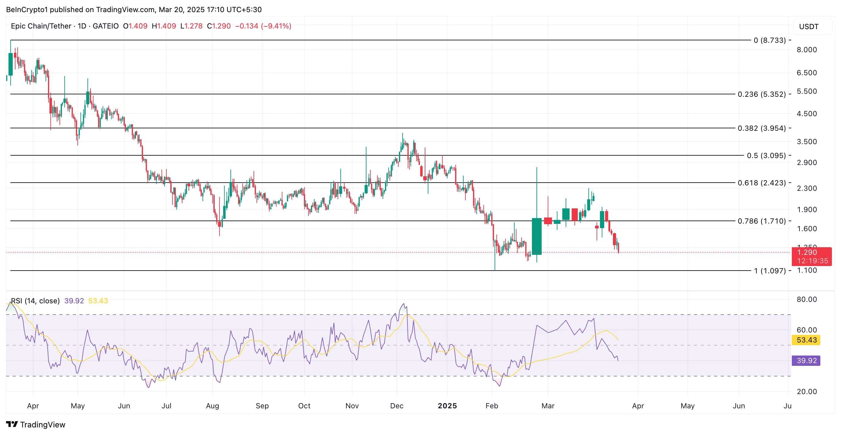 EPIC Price Analysis