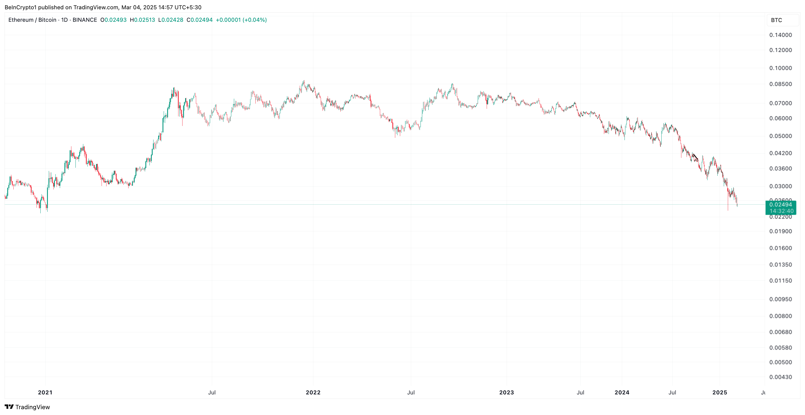 ETH/BTC Ratio.