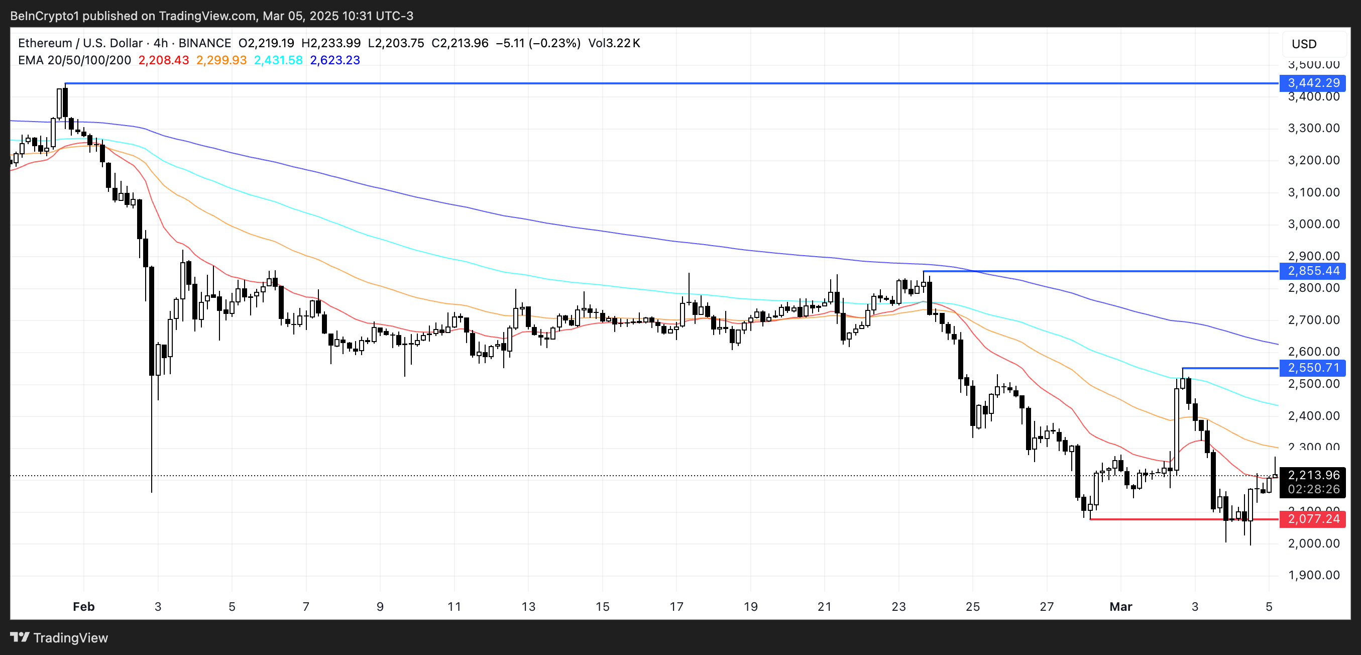 ETH Price Analysis.