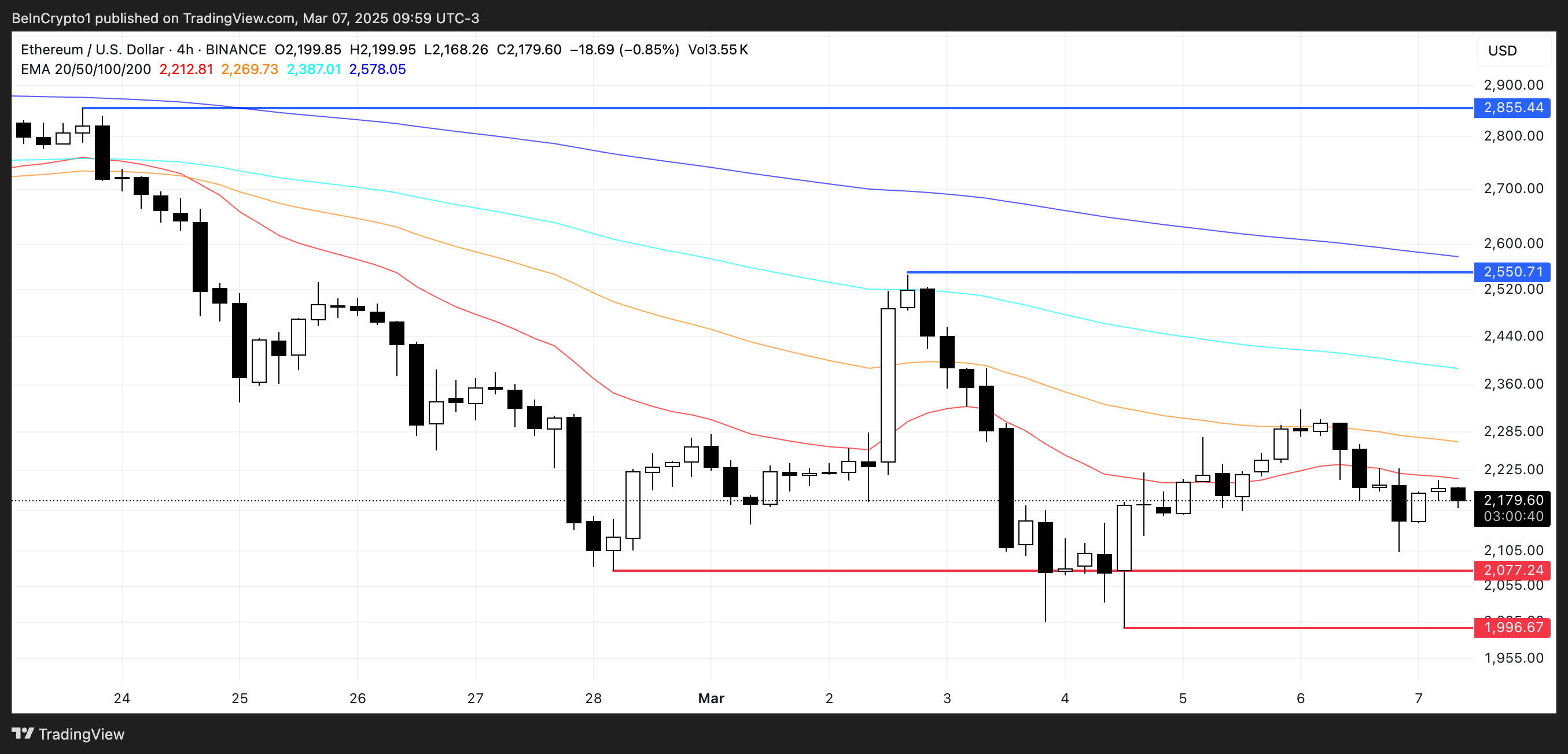 ETH Price Analysis.