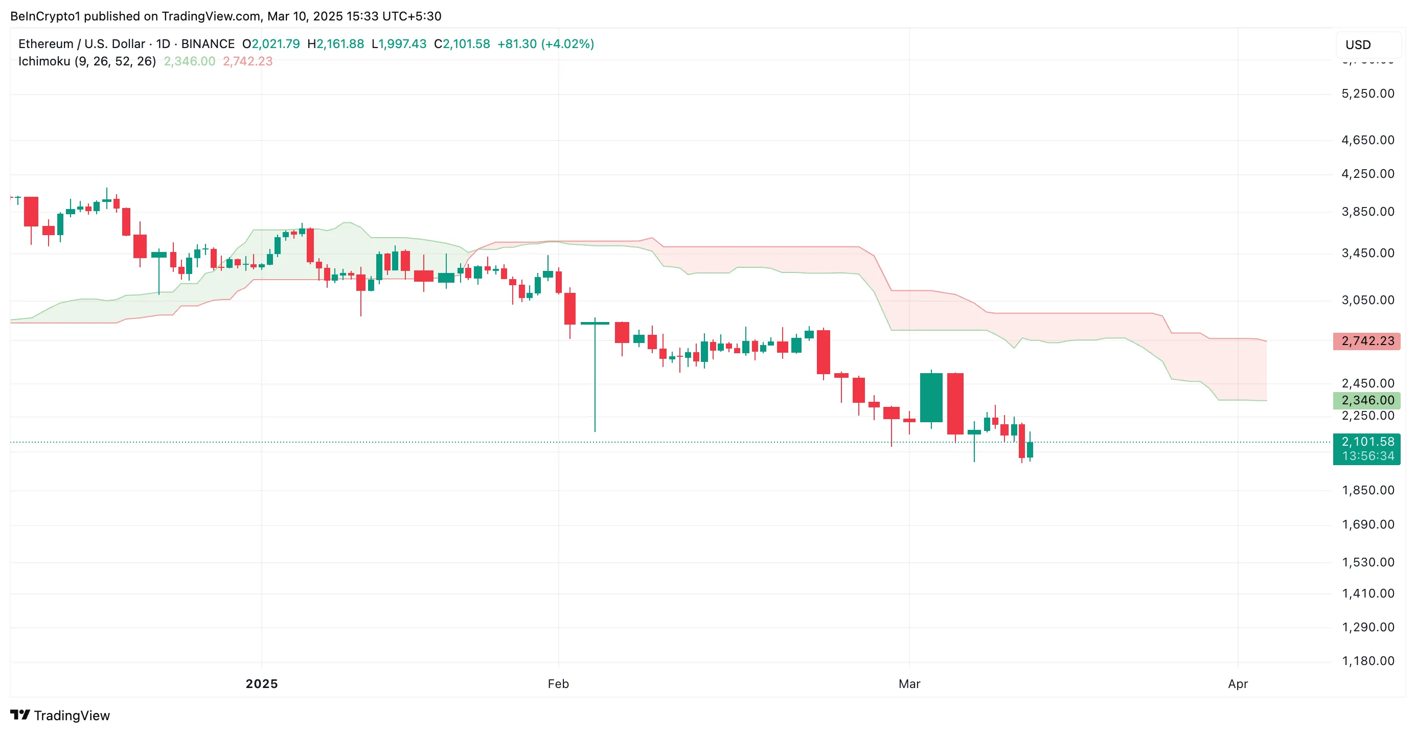 ETH Ichimoku Cloud. 