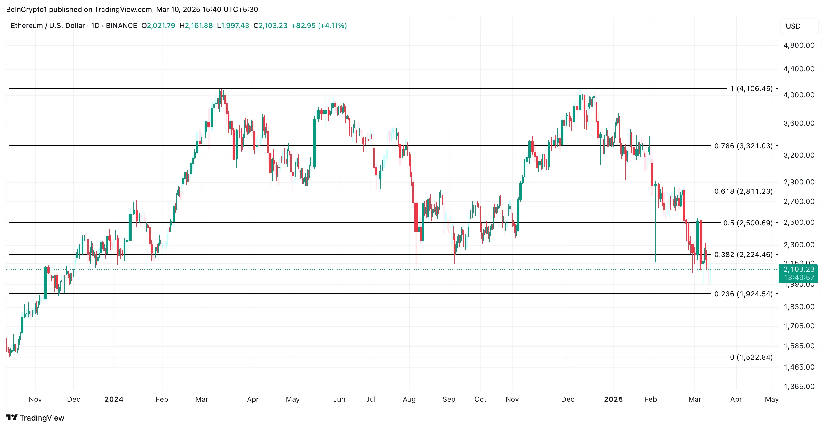 ETH Price Analysis