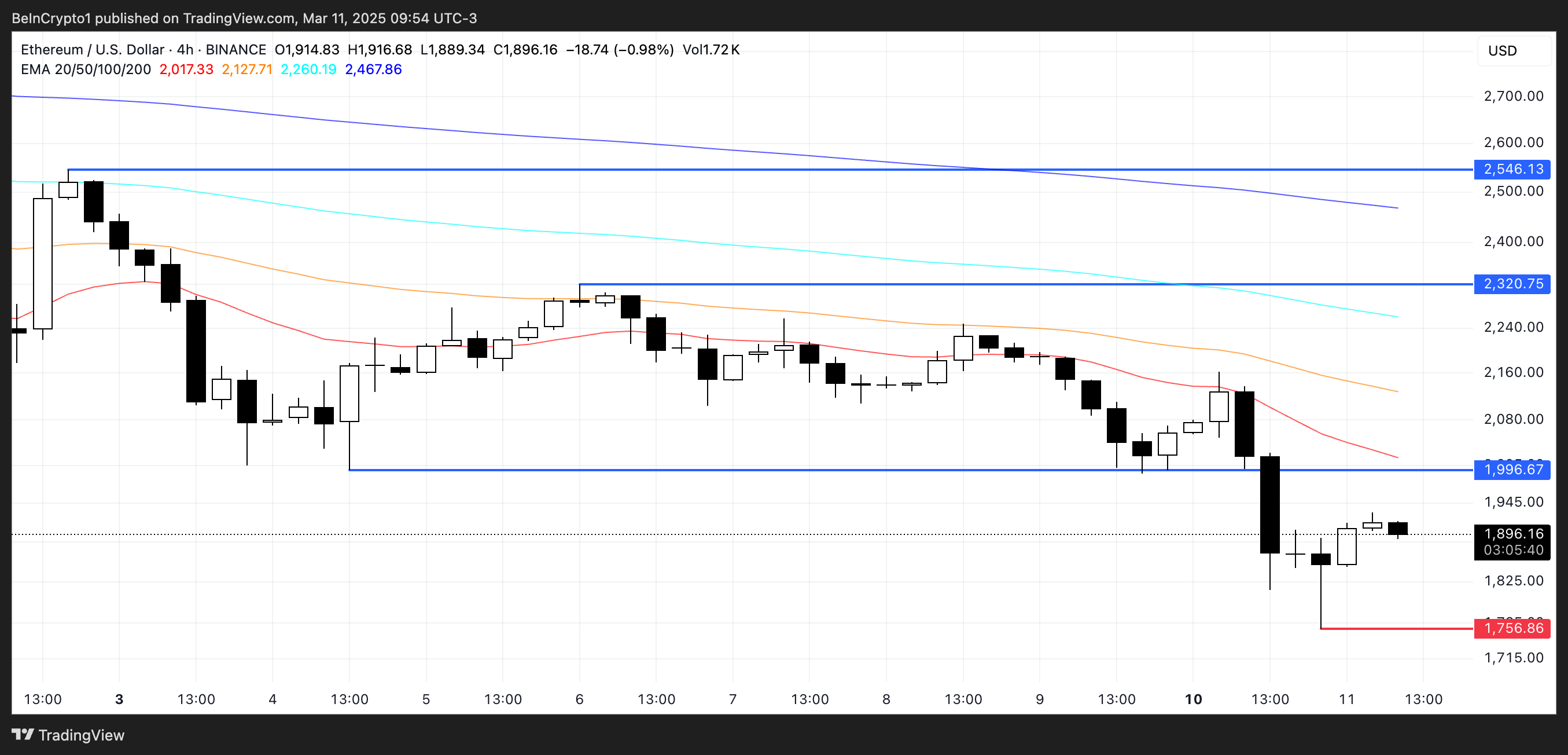 ETH price analysis.