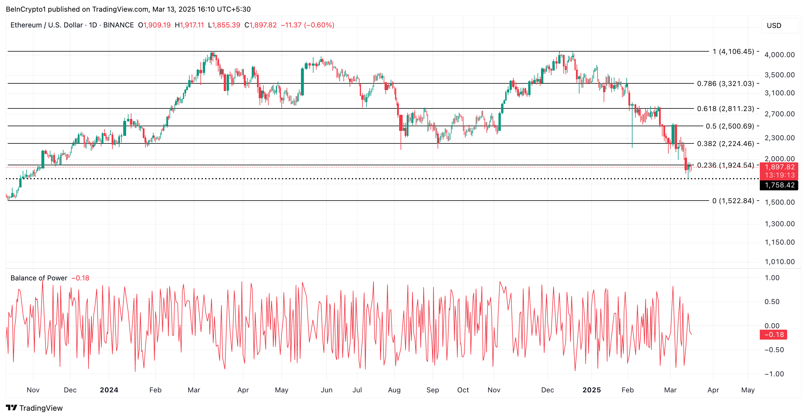 ETH Price Analysis.