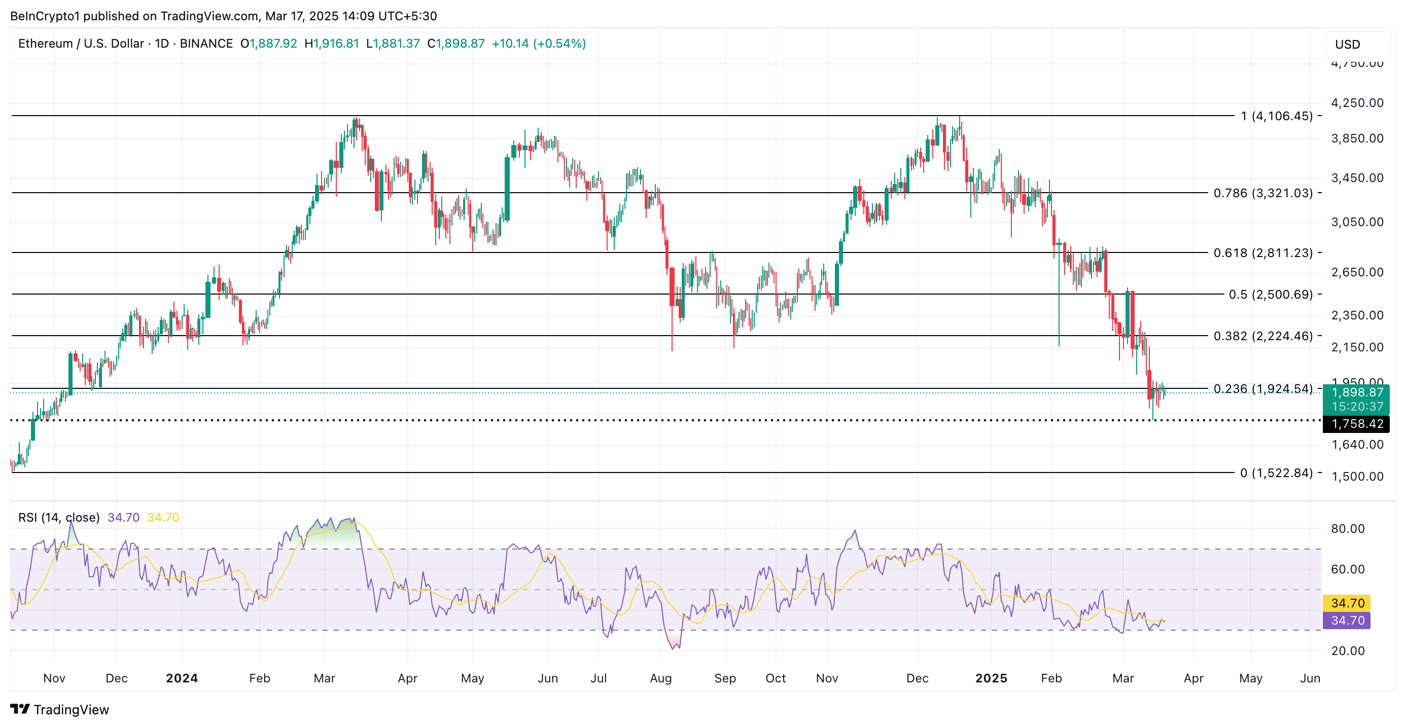 ETH price analysis.