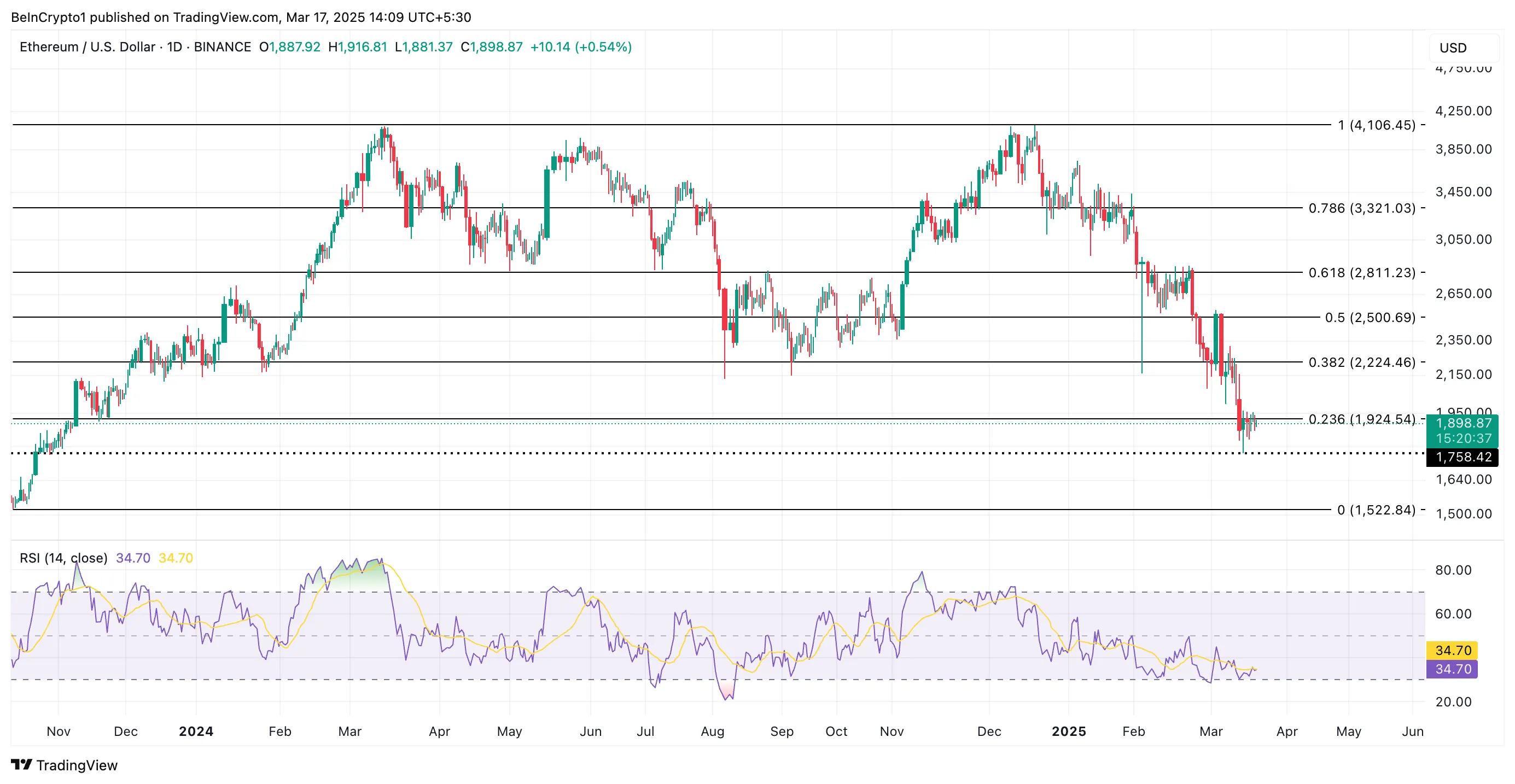 ETH Price Analysis.