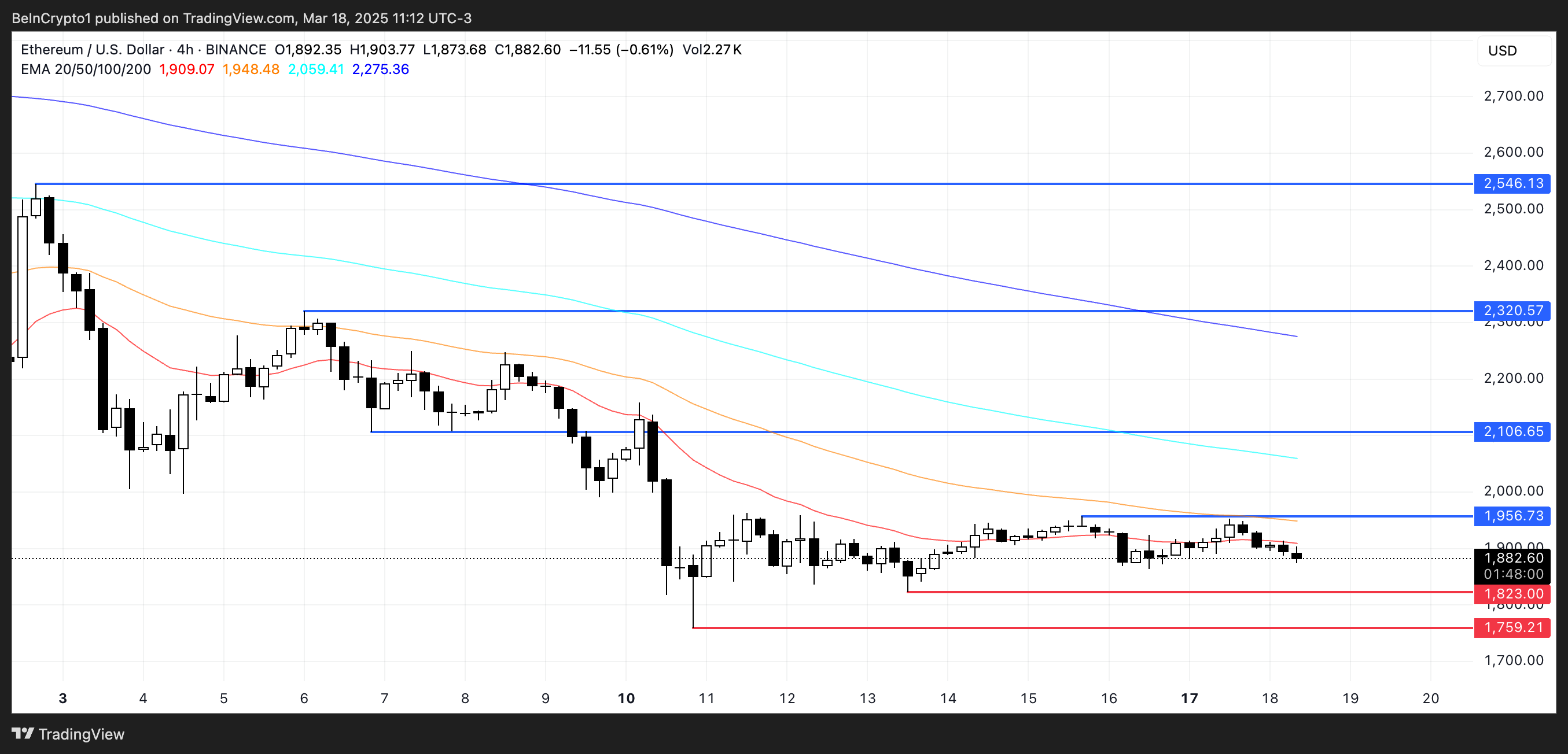 ETH Price Analysis.