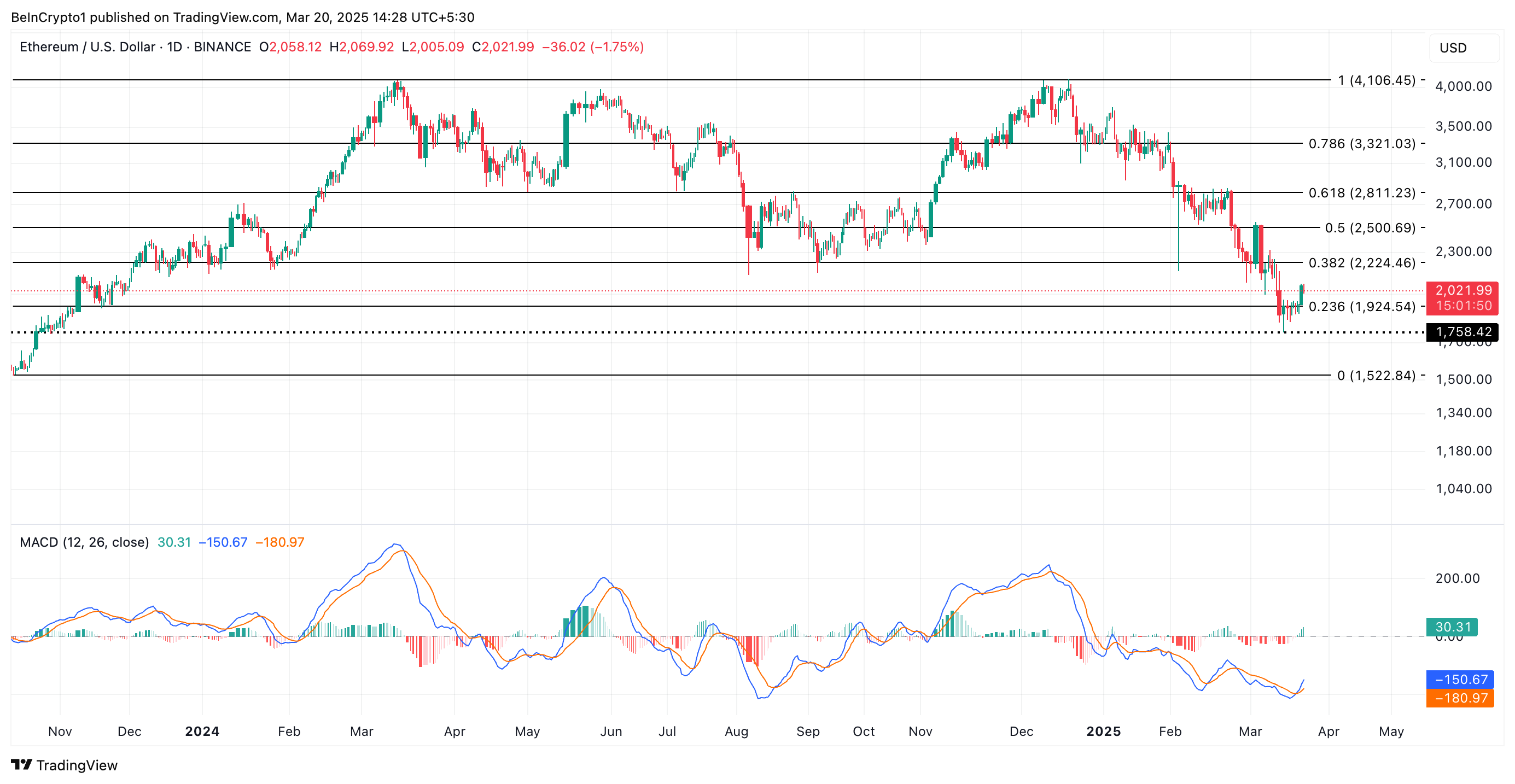 ETH Price Analysis.