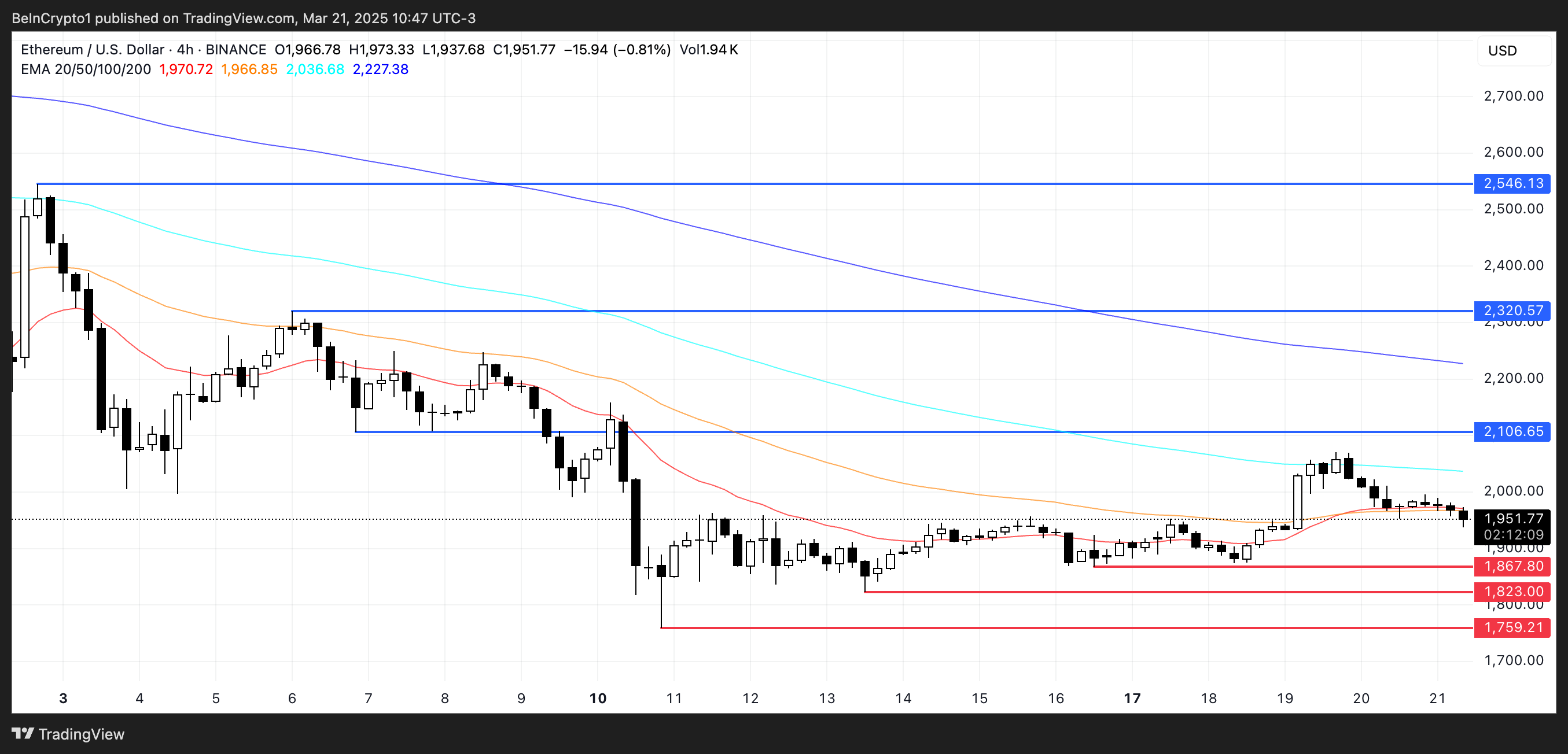 Ethereum Price Chart