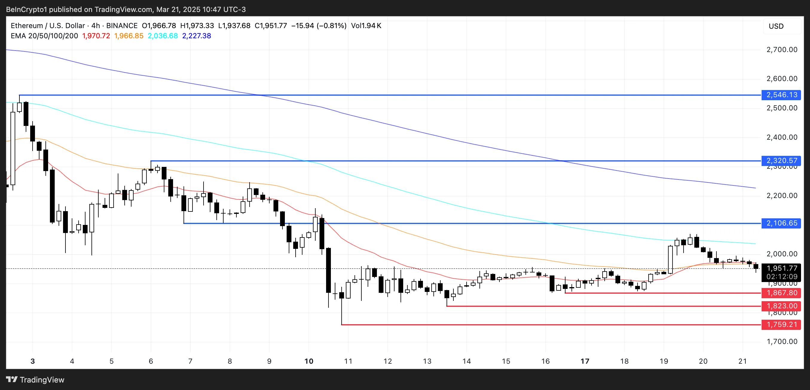 ETH Price Analysis.