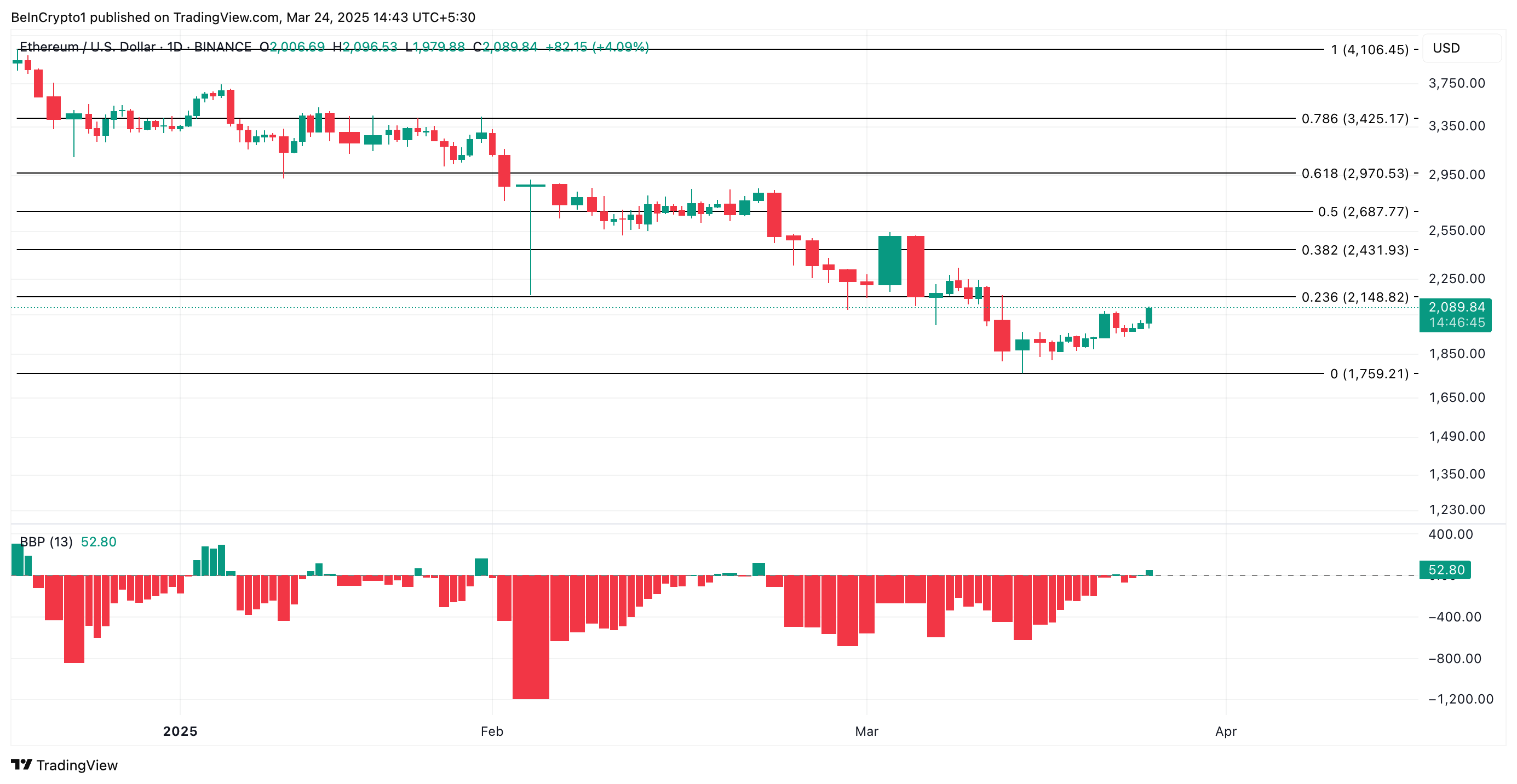 ETH Price Analysis.