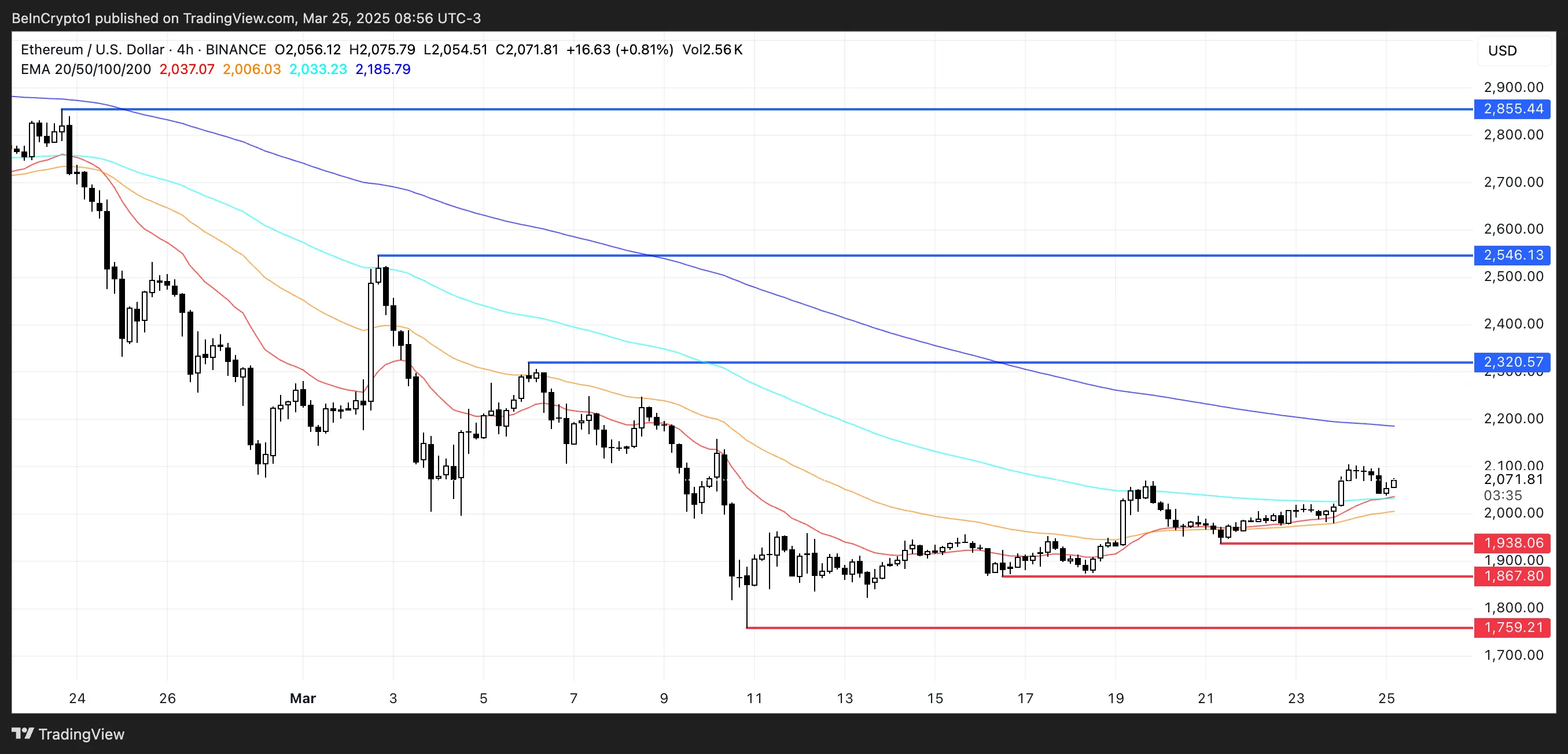 ETH Price Analysis.