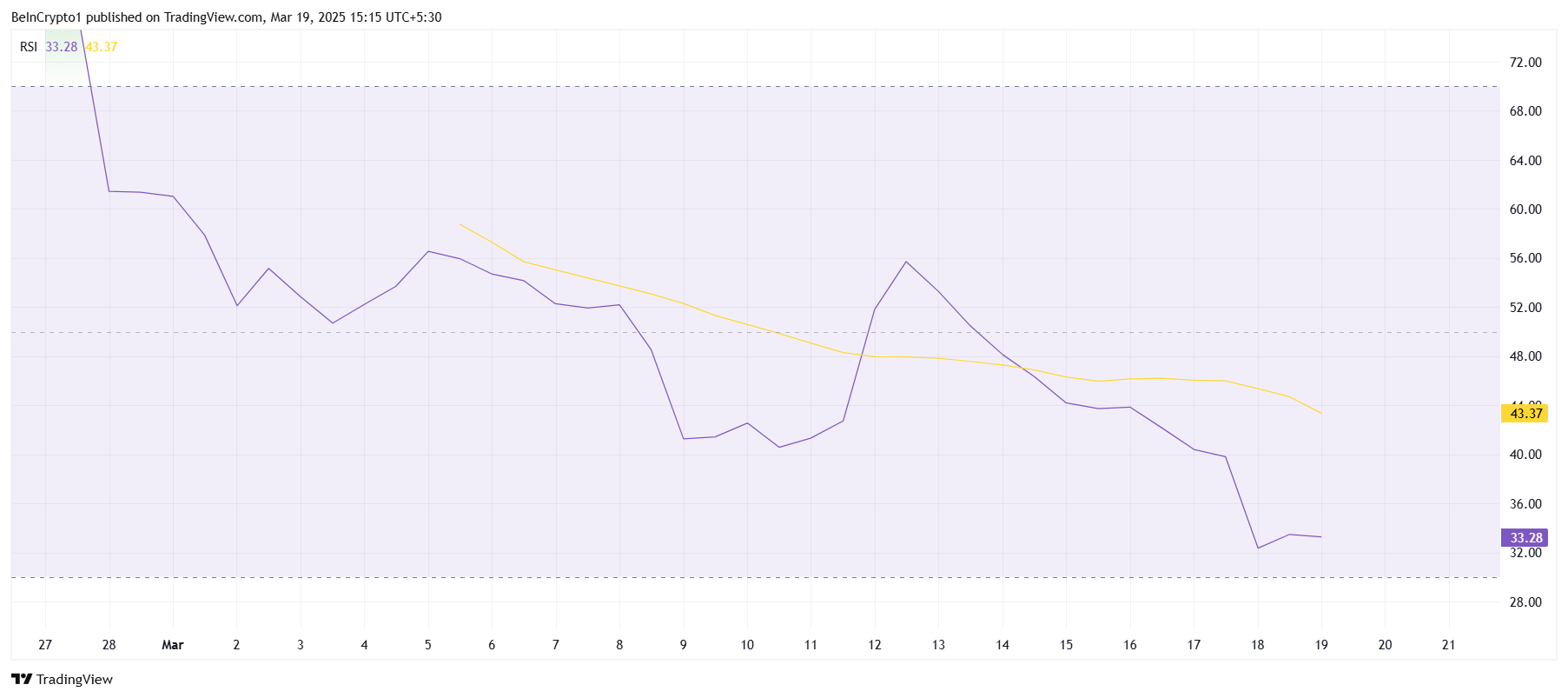 Rete PI RSI