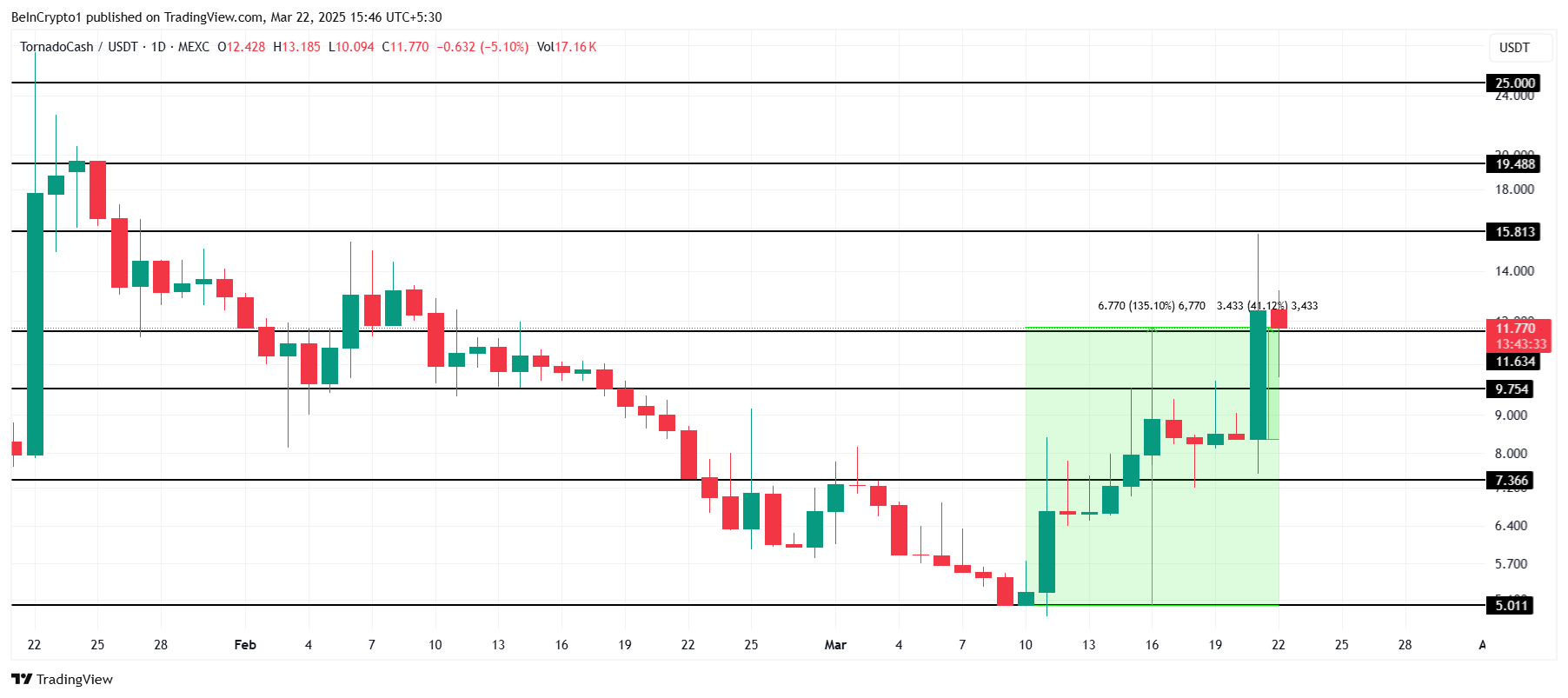 TORN Price Analysis.