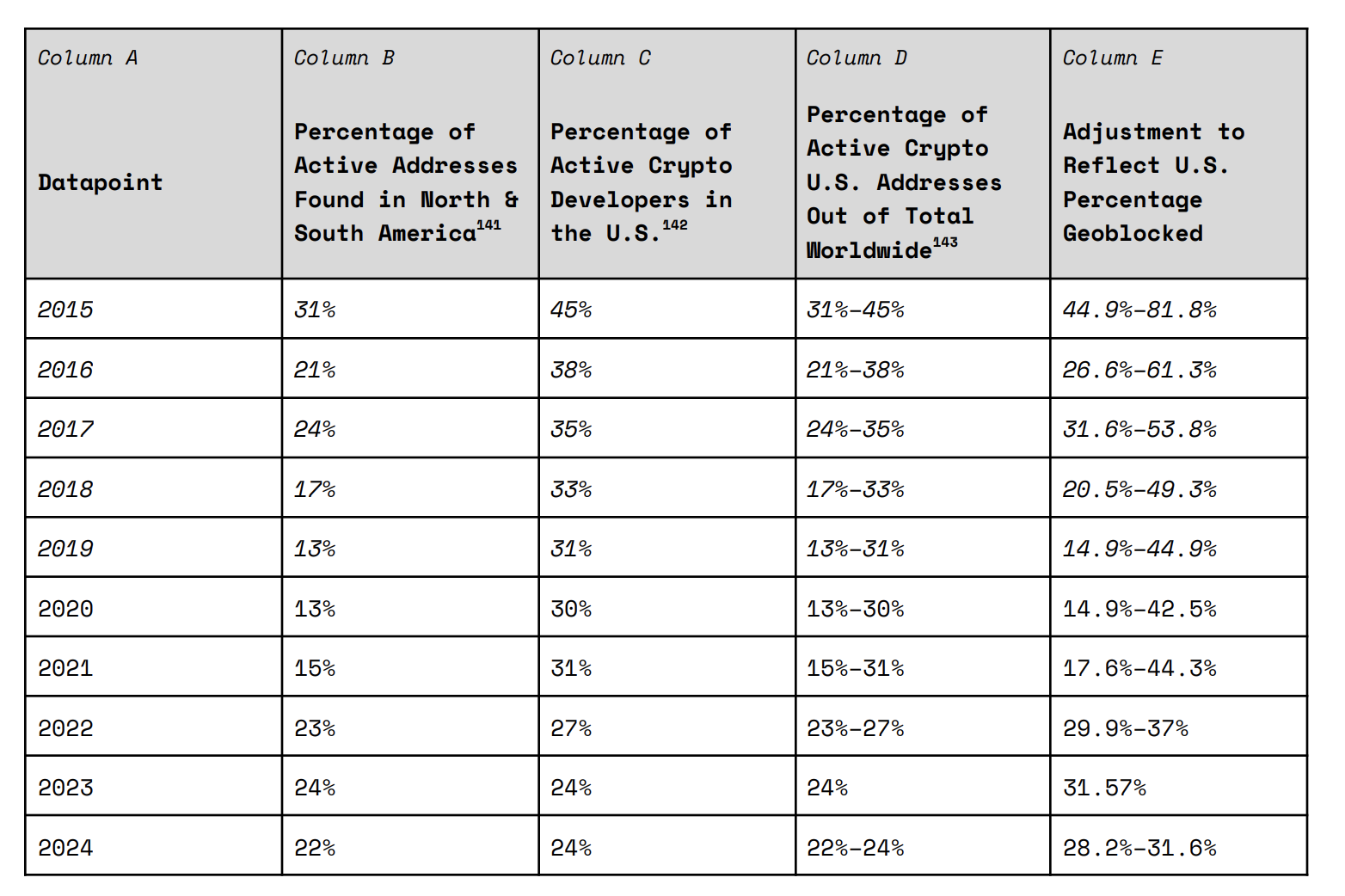 Estimated Percentage of U.S. Active Addresses of the World in 2024. Source: Dragonfly