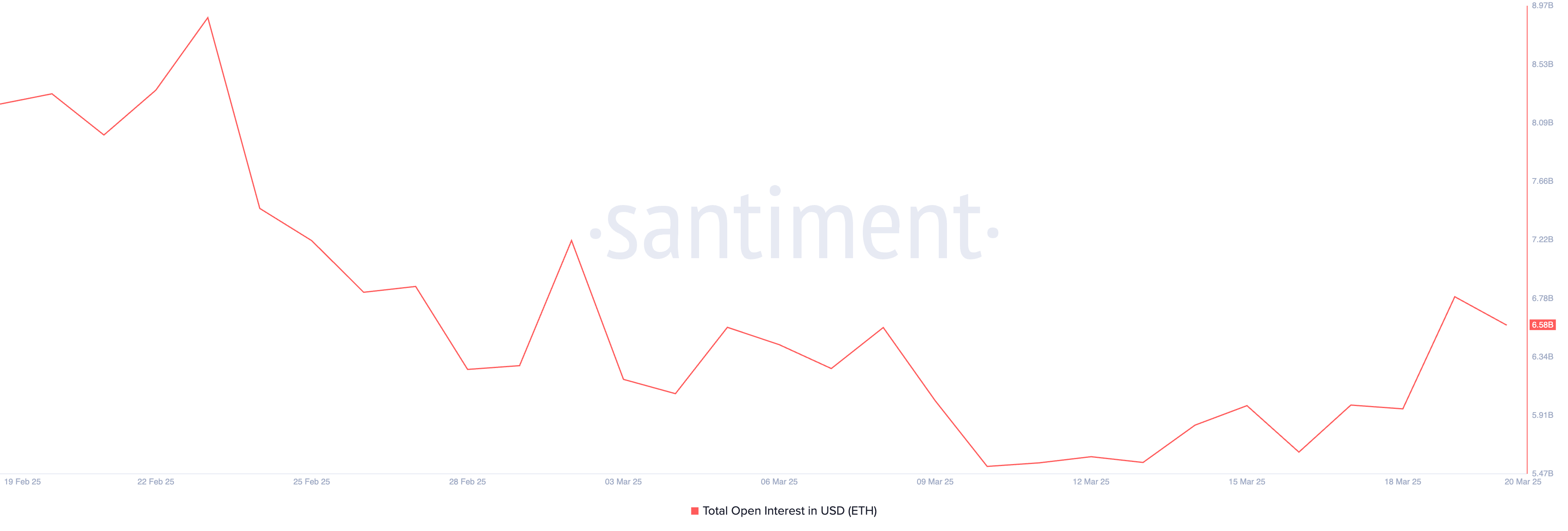 ETH Open Interest