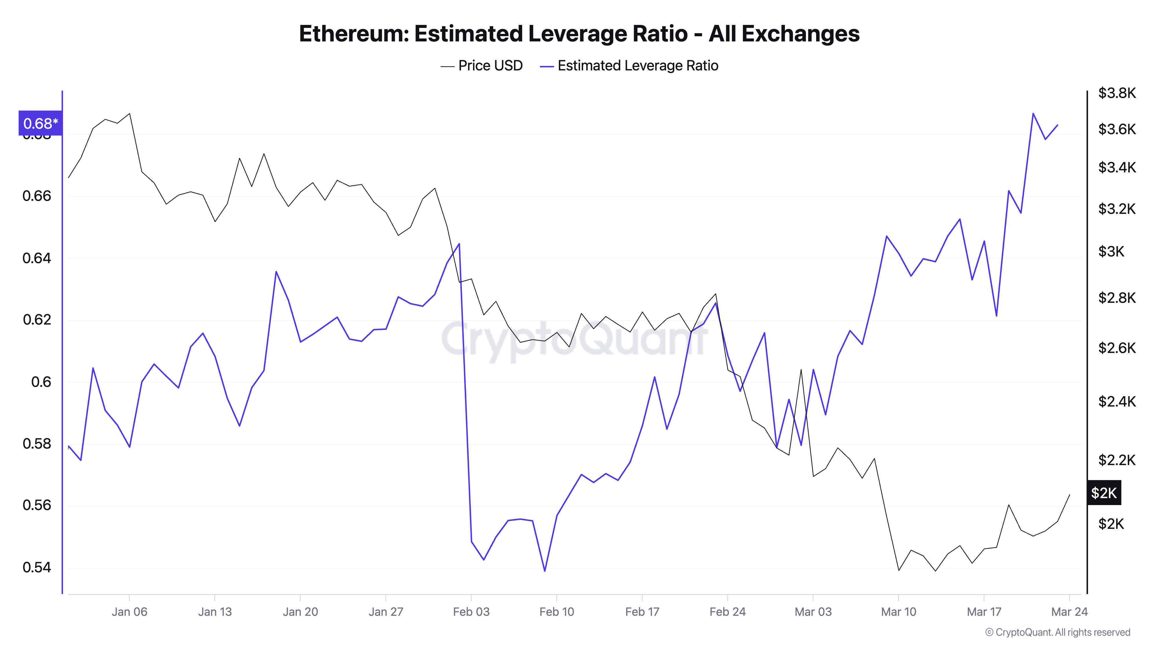 Rapporto di leva finanziaria stimato di ETH