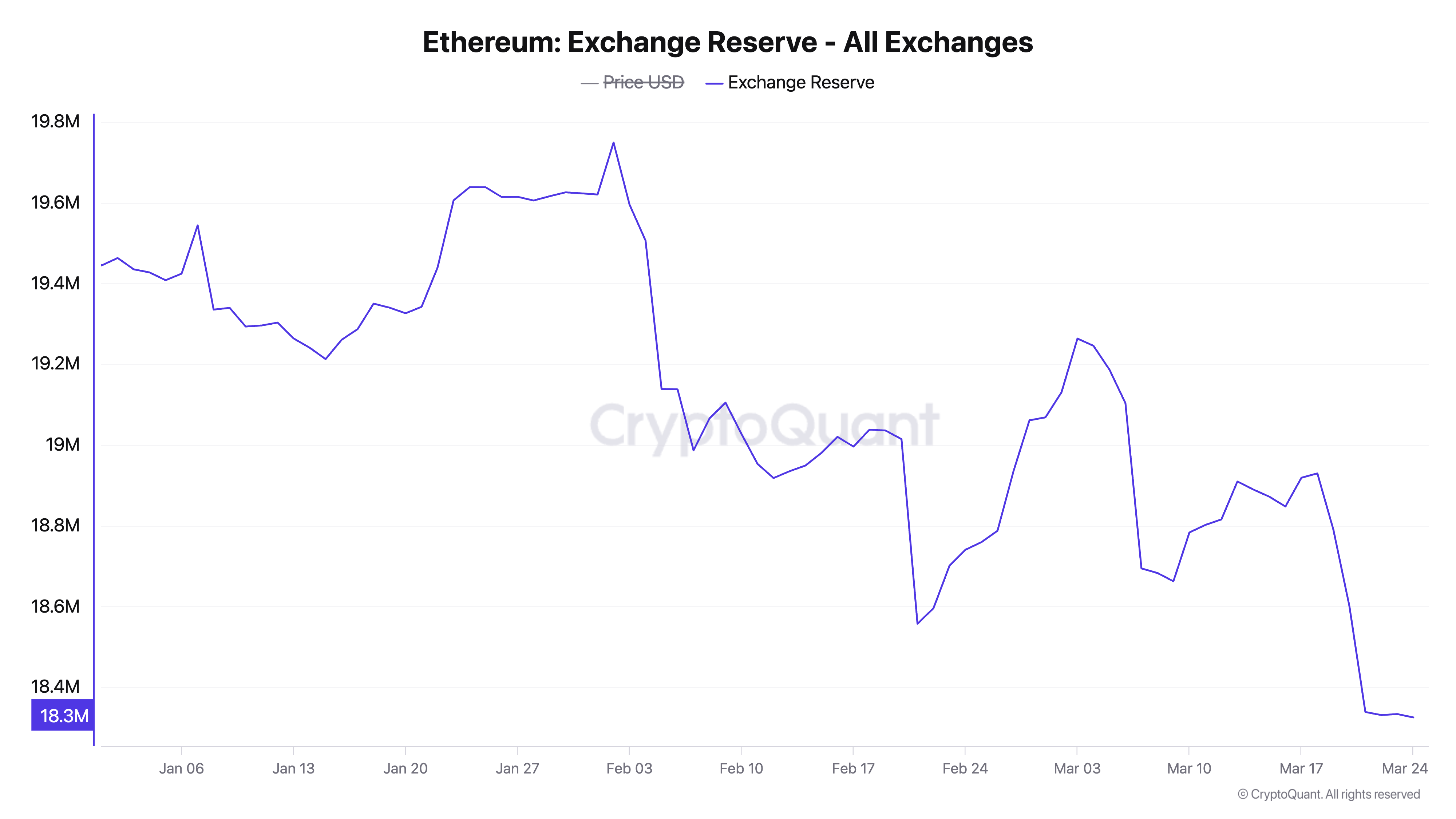 ETH Exchange Reserve