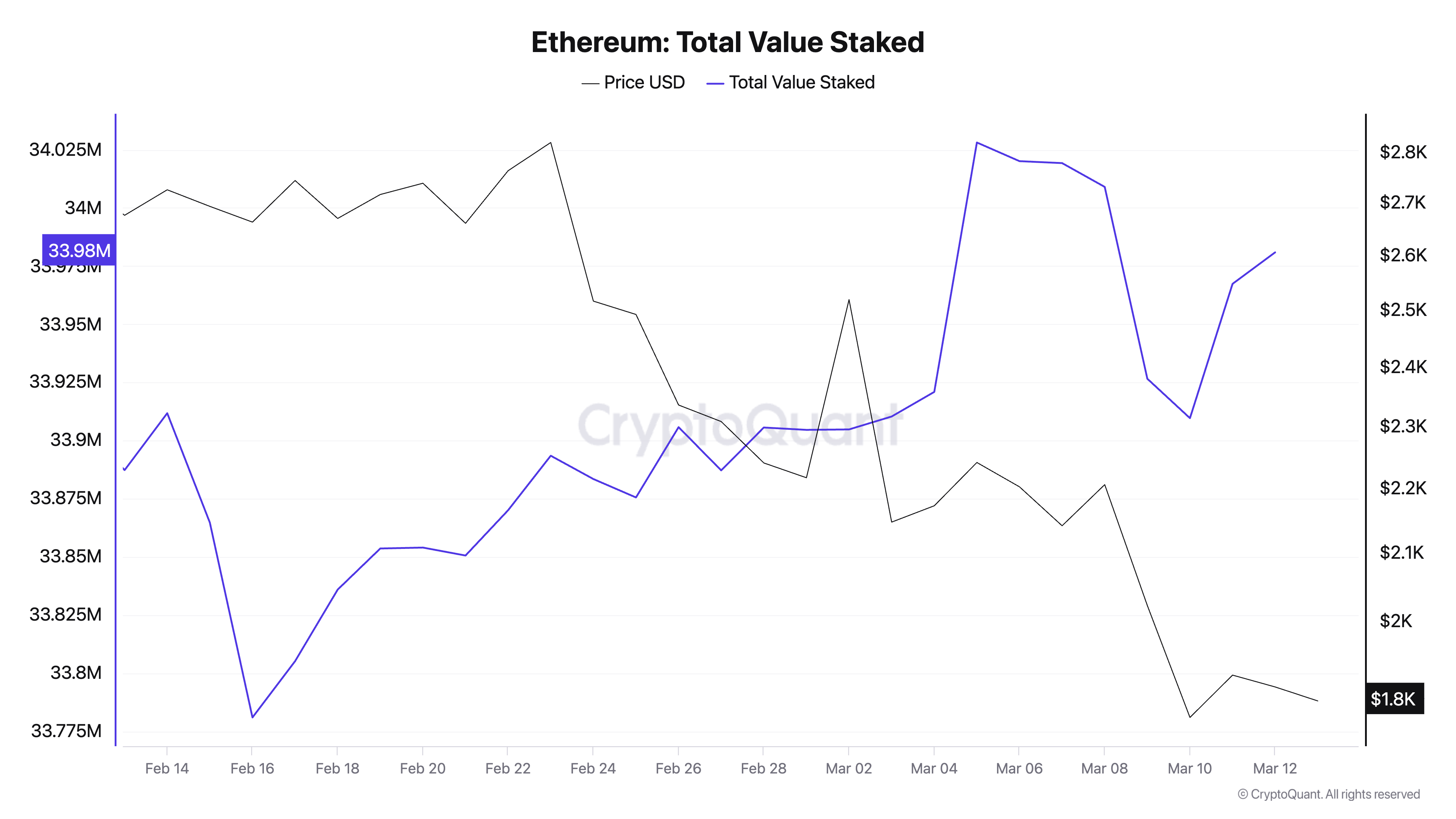 Staking Ethereum tăng vọt bất chấp giá gặp khó khăn