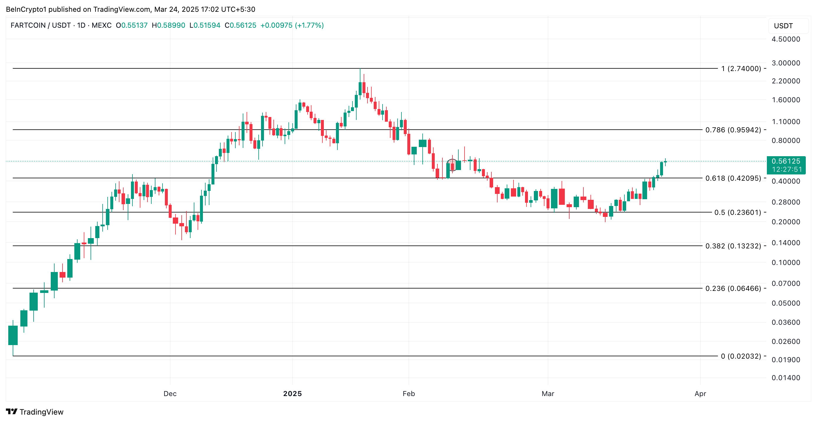 Analisi dei prezzi FARTCOIN