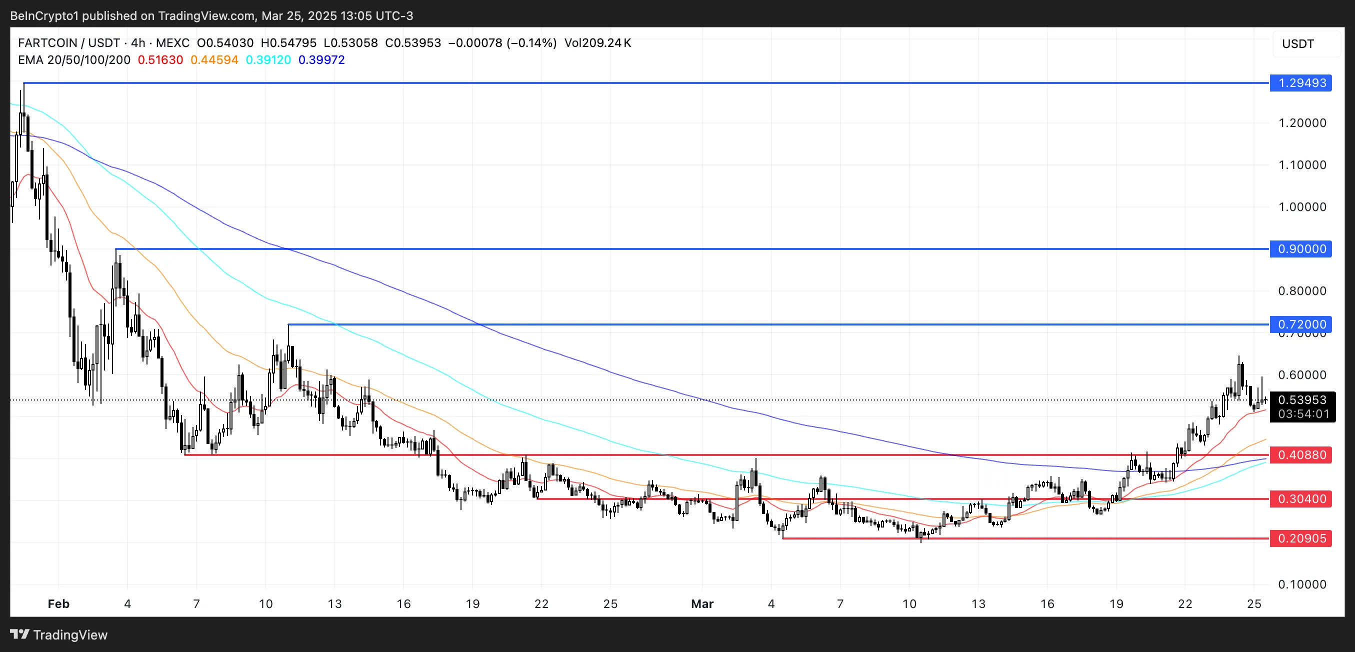 FARTCOIN Price Analysis.