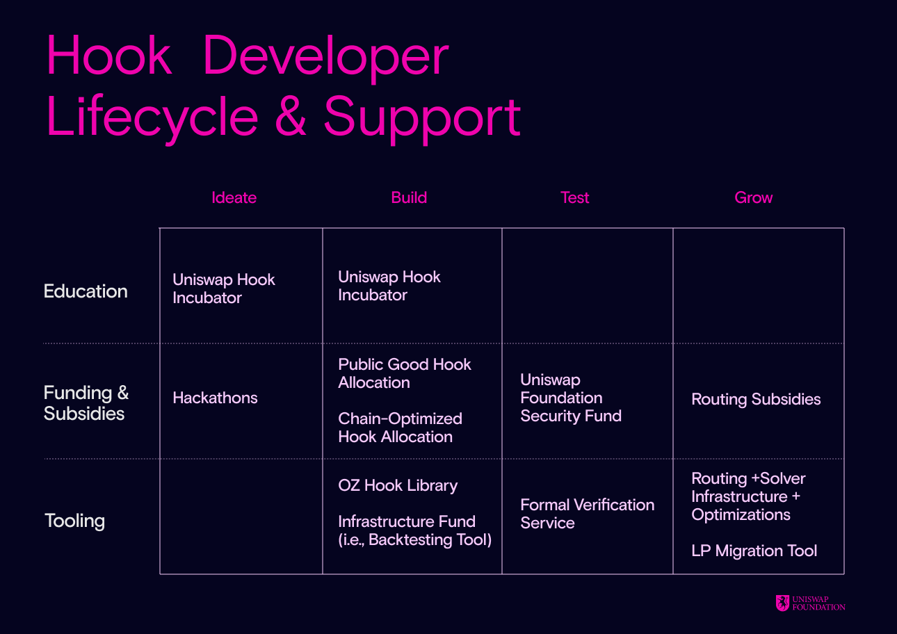 Iniziative DeFi di Uniswap