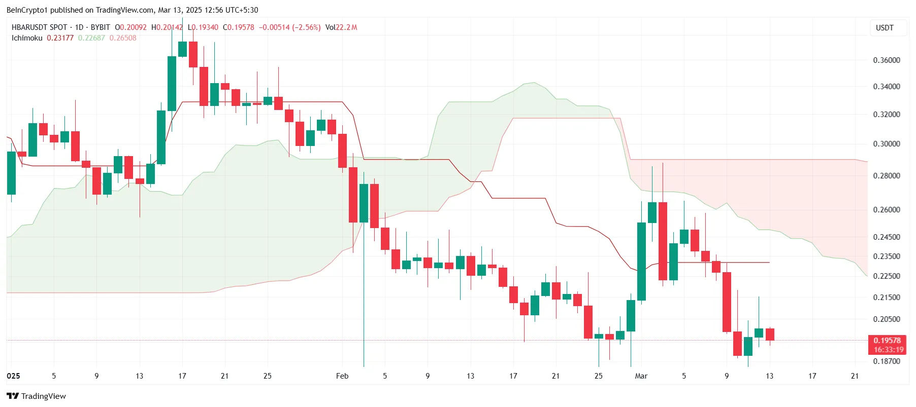 HBAR Ichimoku Cloud
