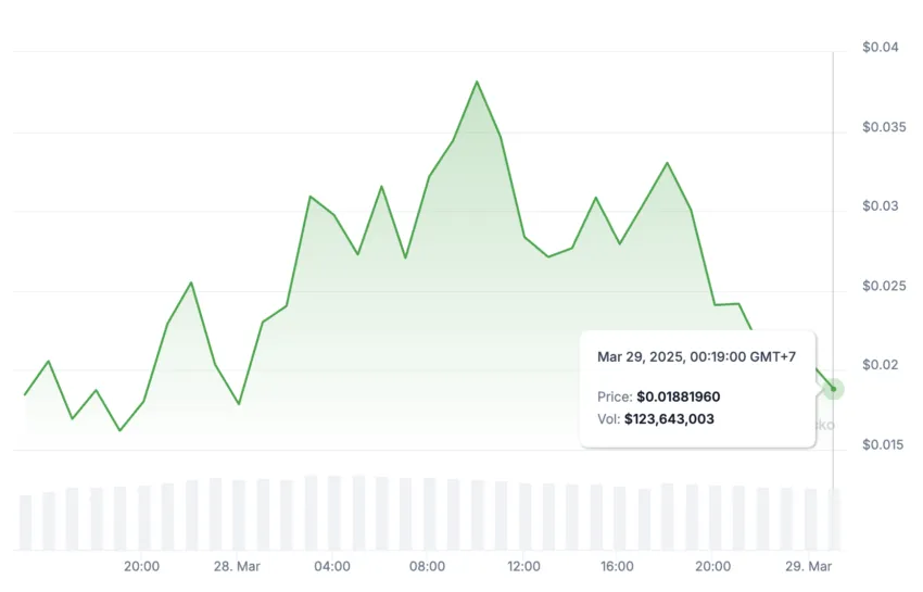 GHIBLI price chart: CoinGecko