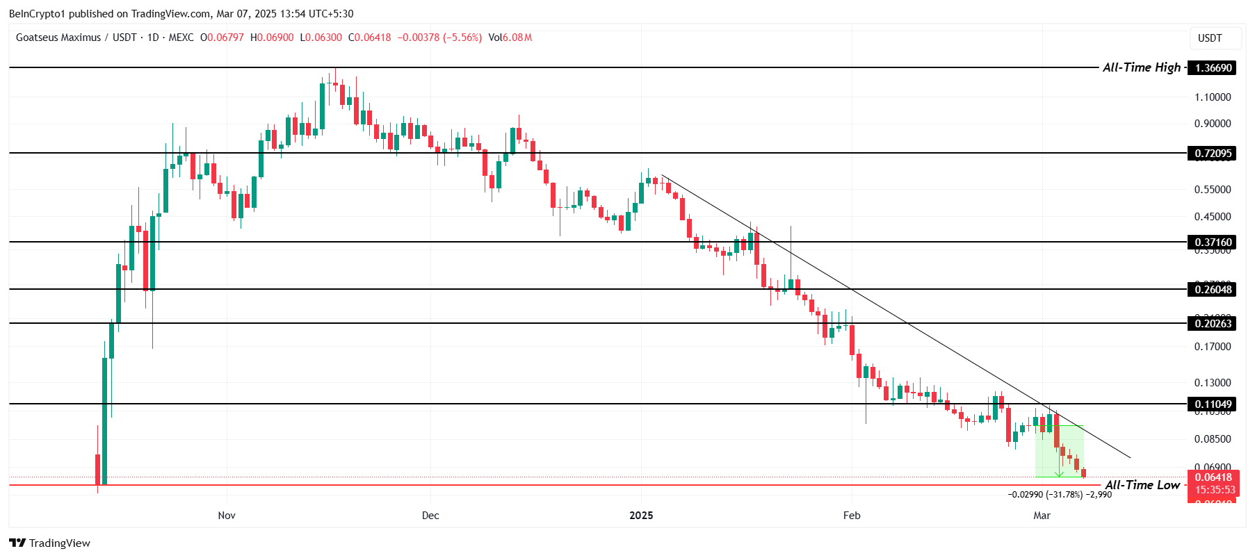 GOAT Price Analysis. 