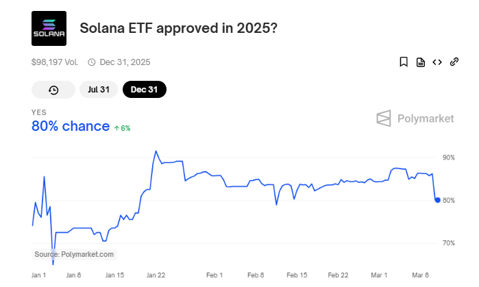 Solana ETF Approval Odds