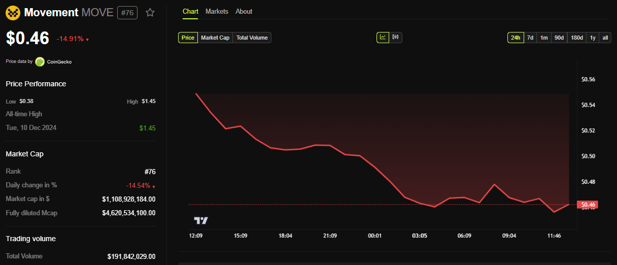 Movement (MOVE) Price Performance