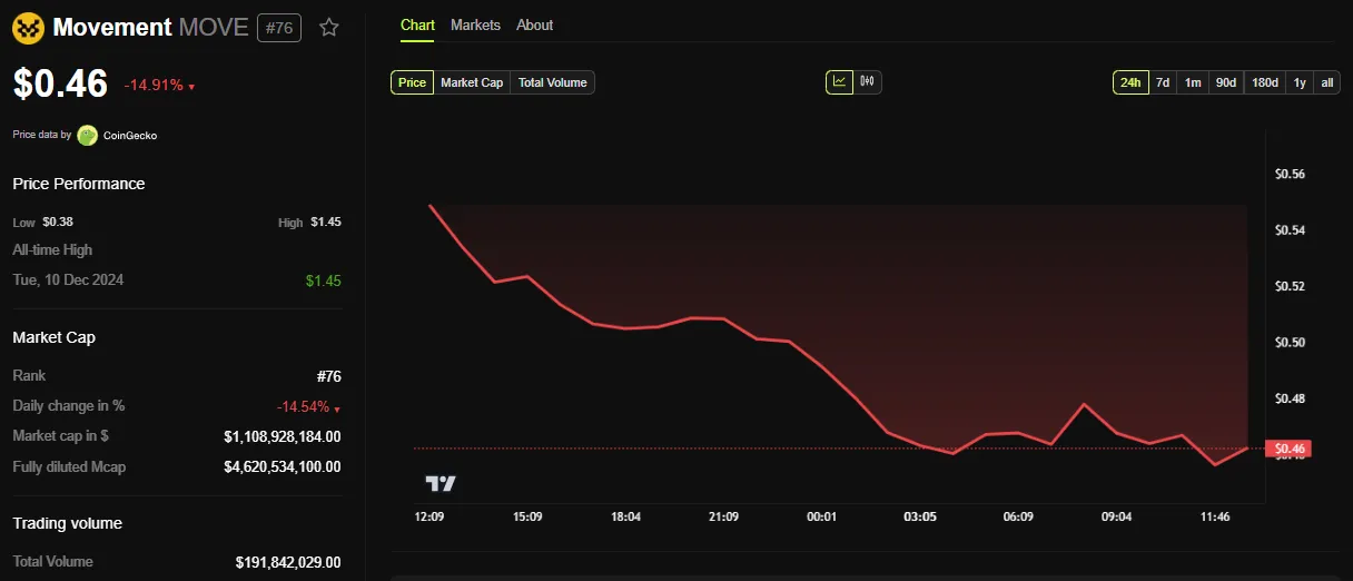 Movement (MOVE) Price Performance