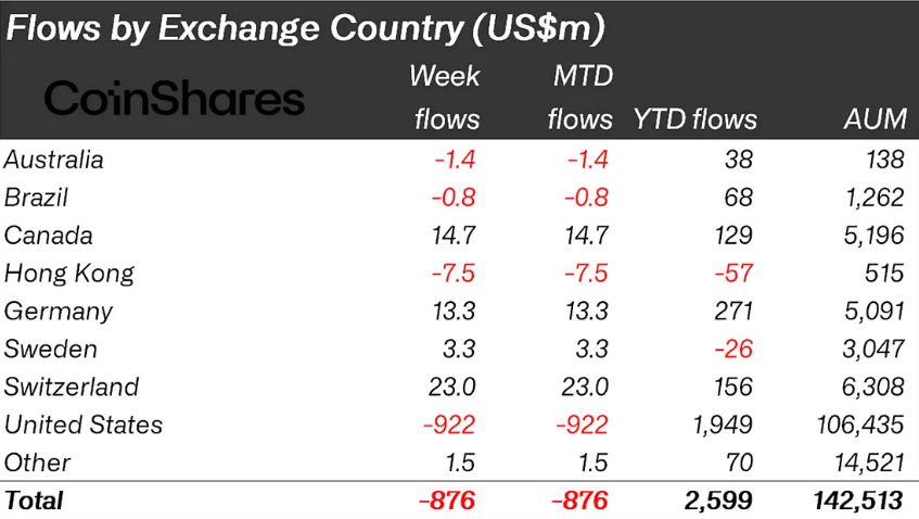 Crypto Outflows Last Week