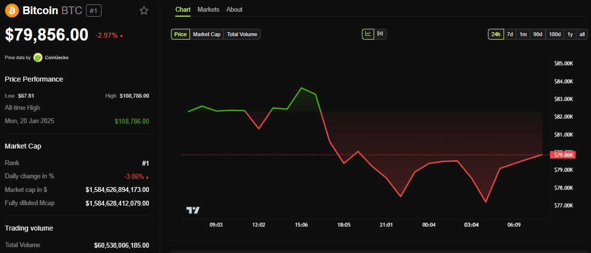 BTC Price Performance