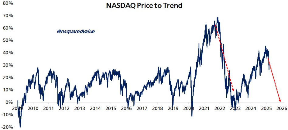 Nasdaq Price Performance